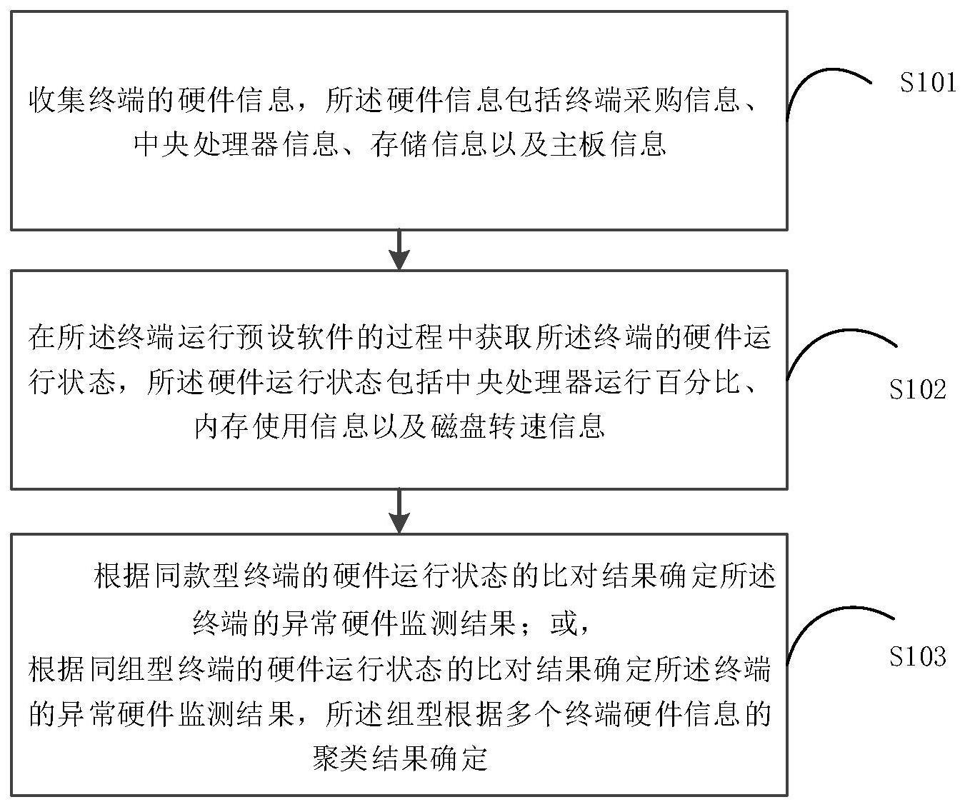 终端硬件监测方法及装置与流程