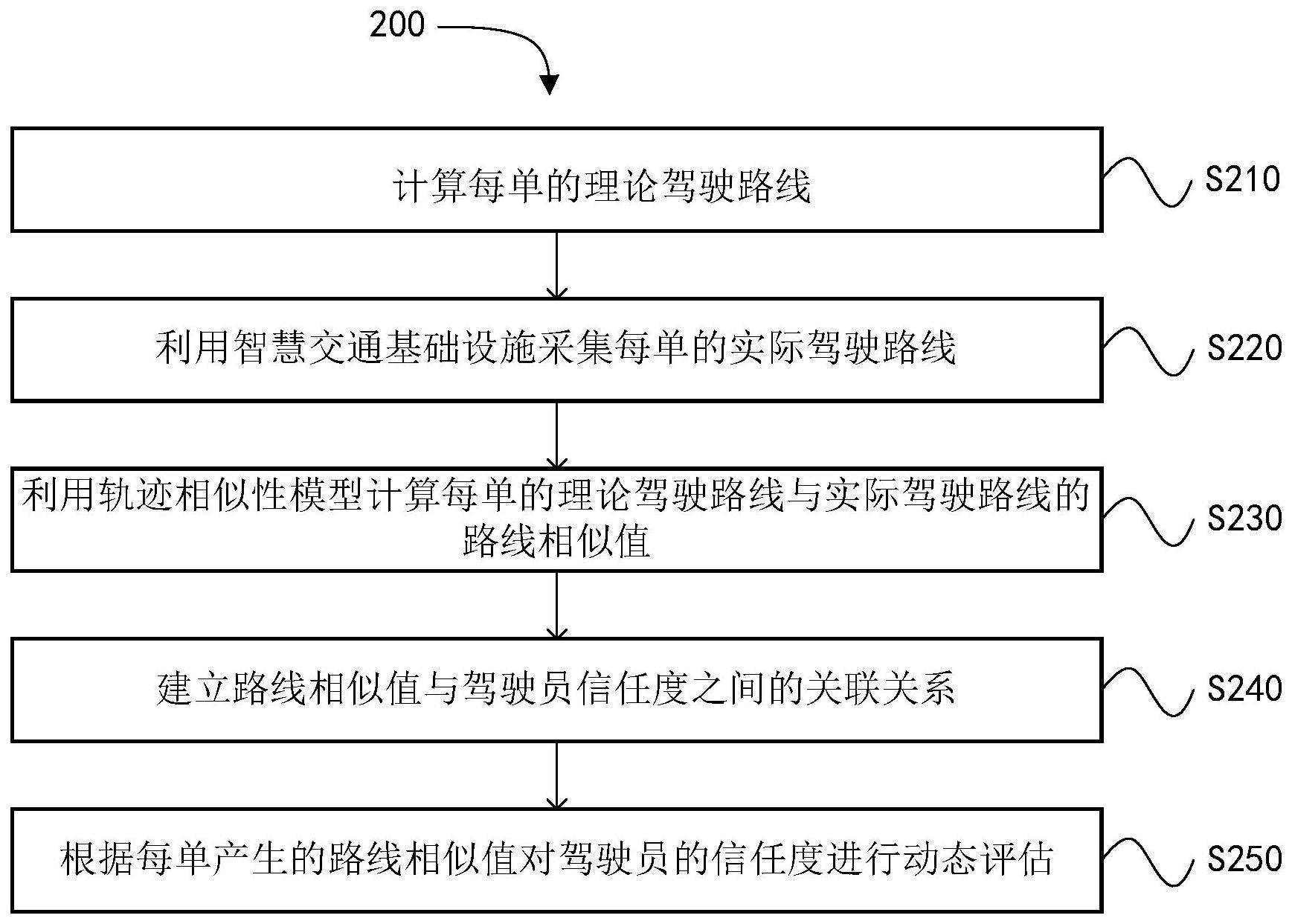 一种基于客观轨迹数据的驾驶员信任度评估方法