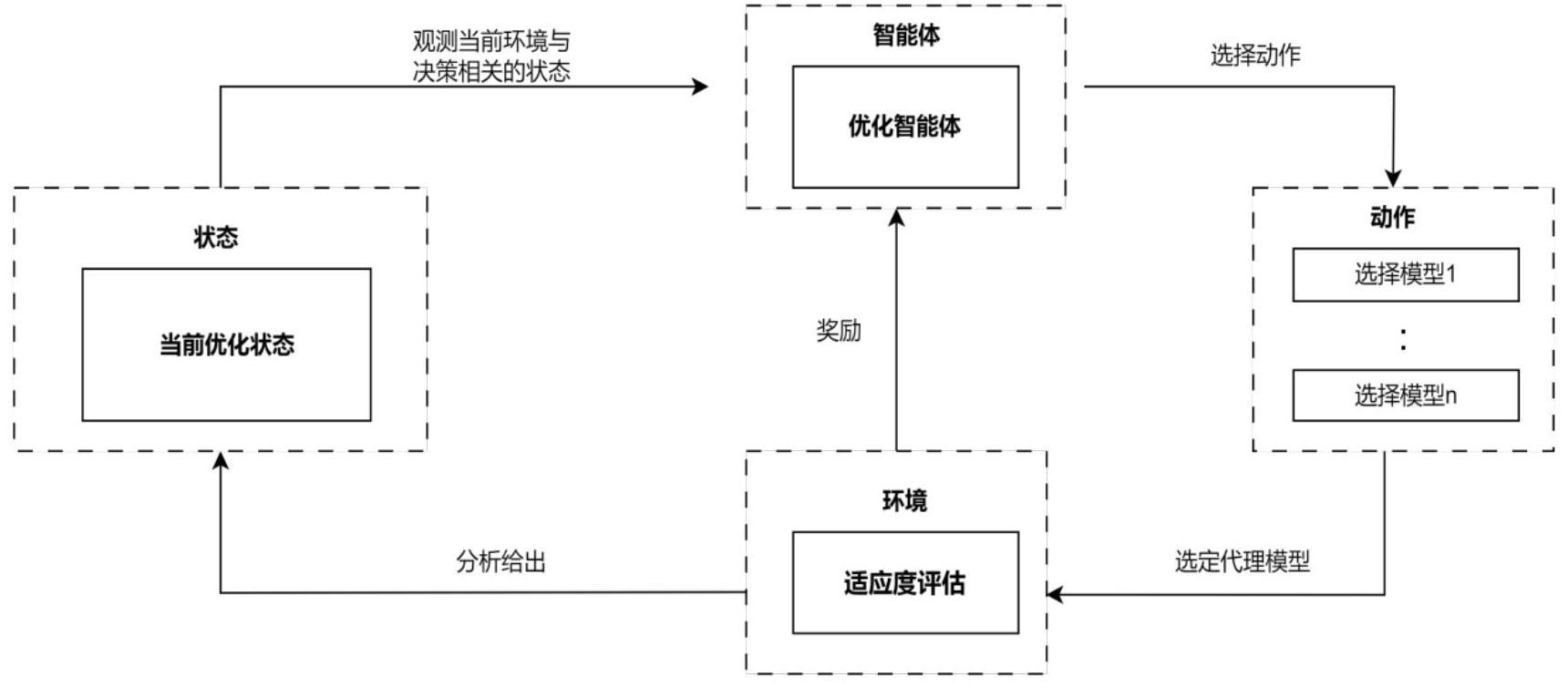 基于强化学习的多模型在线自适应择优技术驱动的进化算法 