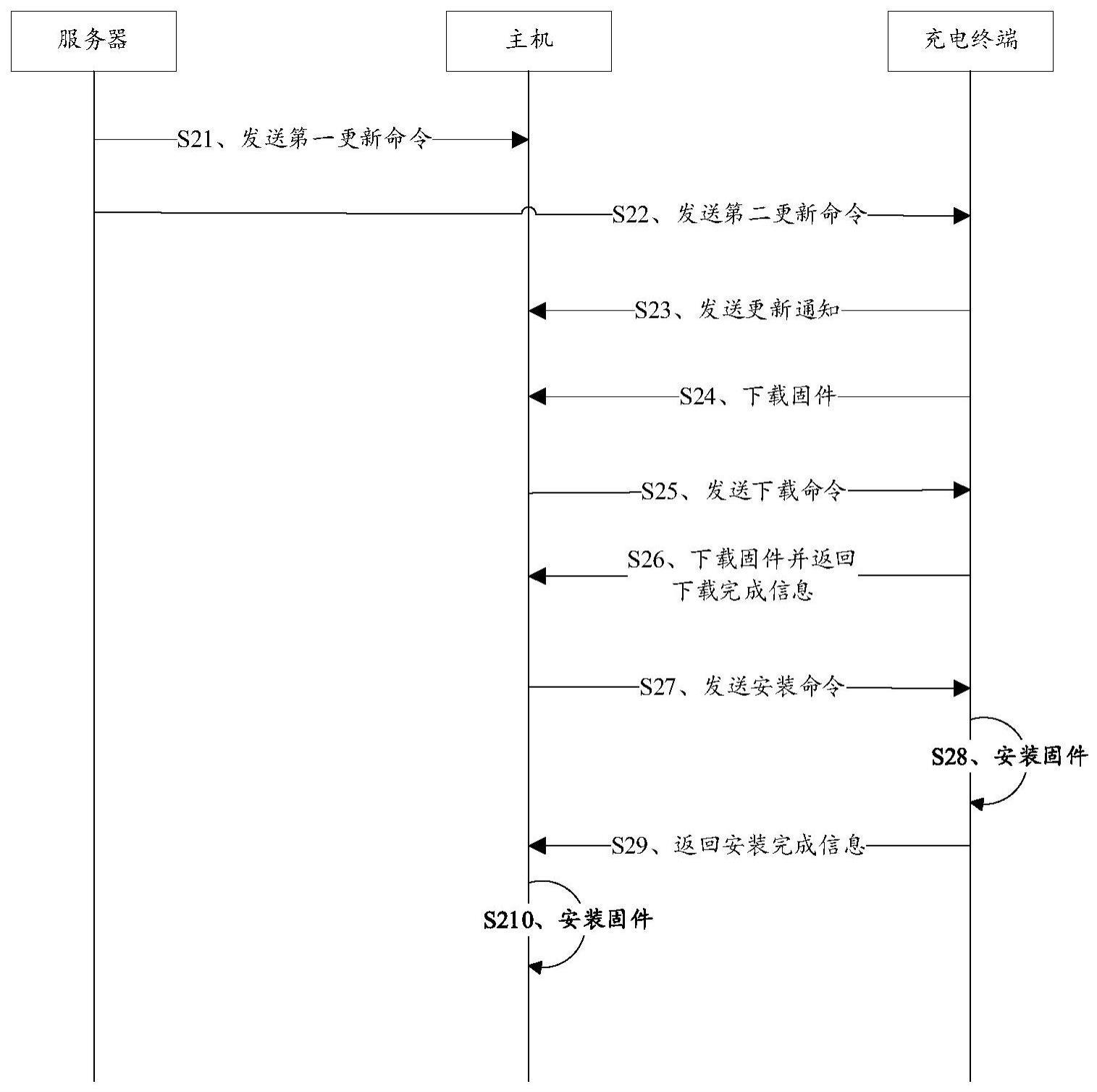 充电桩的固件更新方法与流程