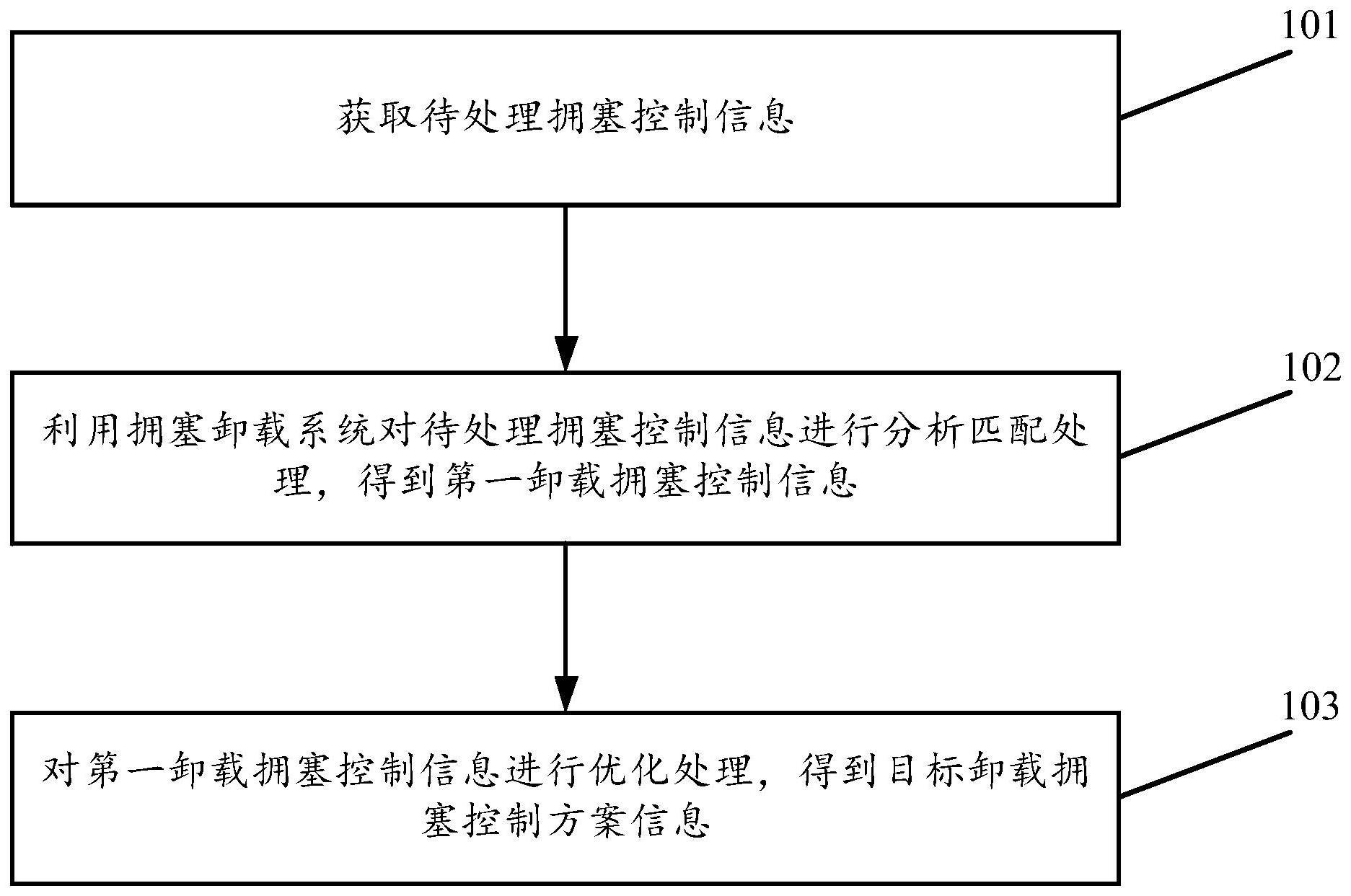 一种卸载拥塞控制的方法及装置