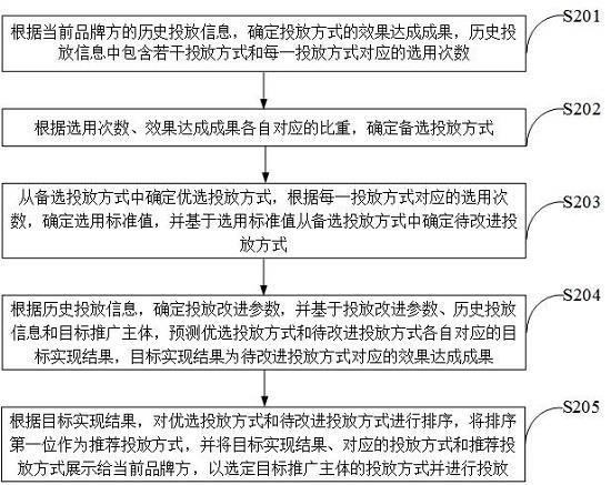 广告投放方法与流程