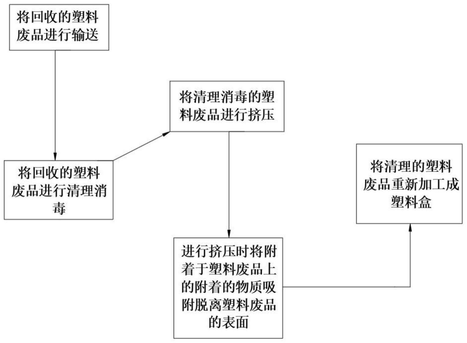 一种塑料盒加工方法与流程