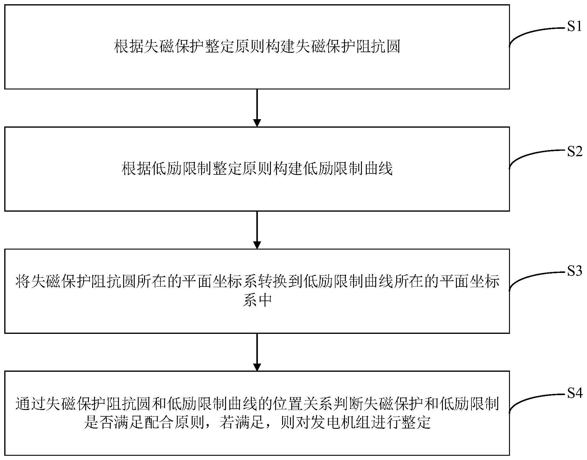 发电机组的整定方法和装置与流程