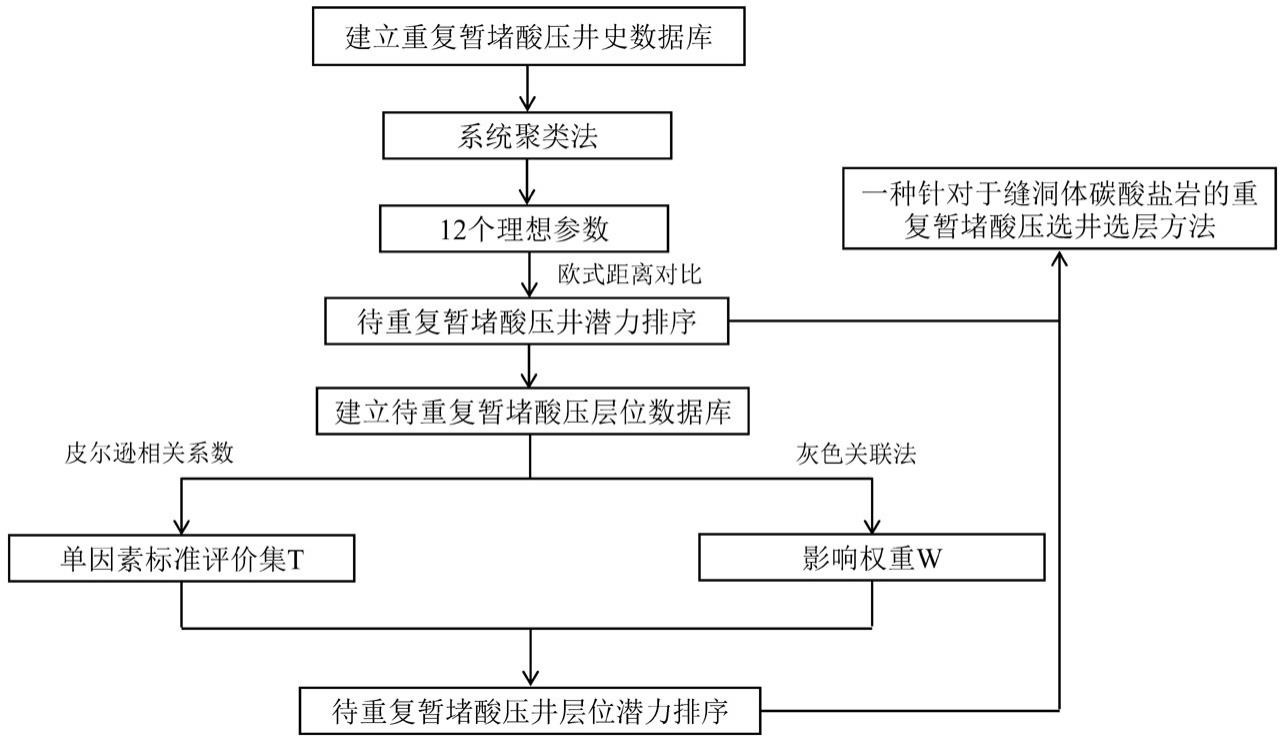 一种针对于缝洞体碳酸盐岩的重复暂堵酸压选井选层方法