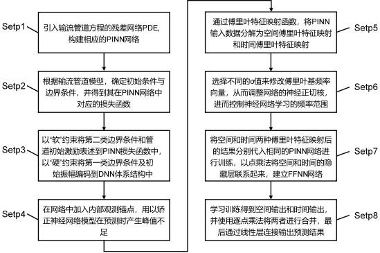 一种基于傅里叶特征化