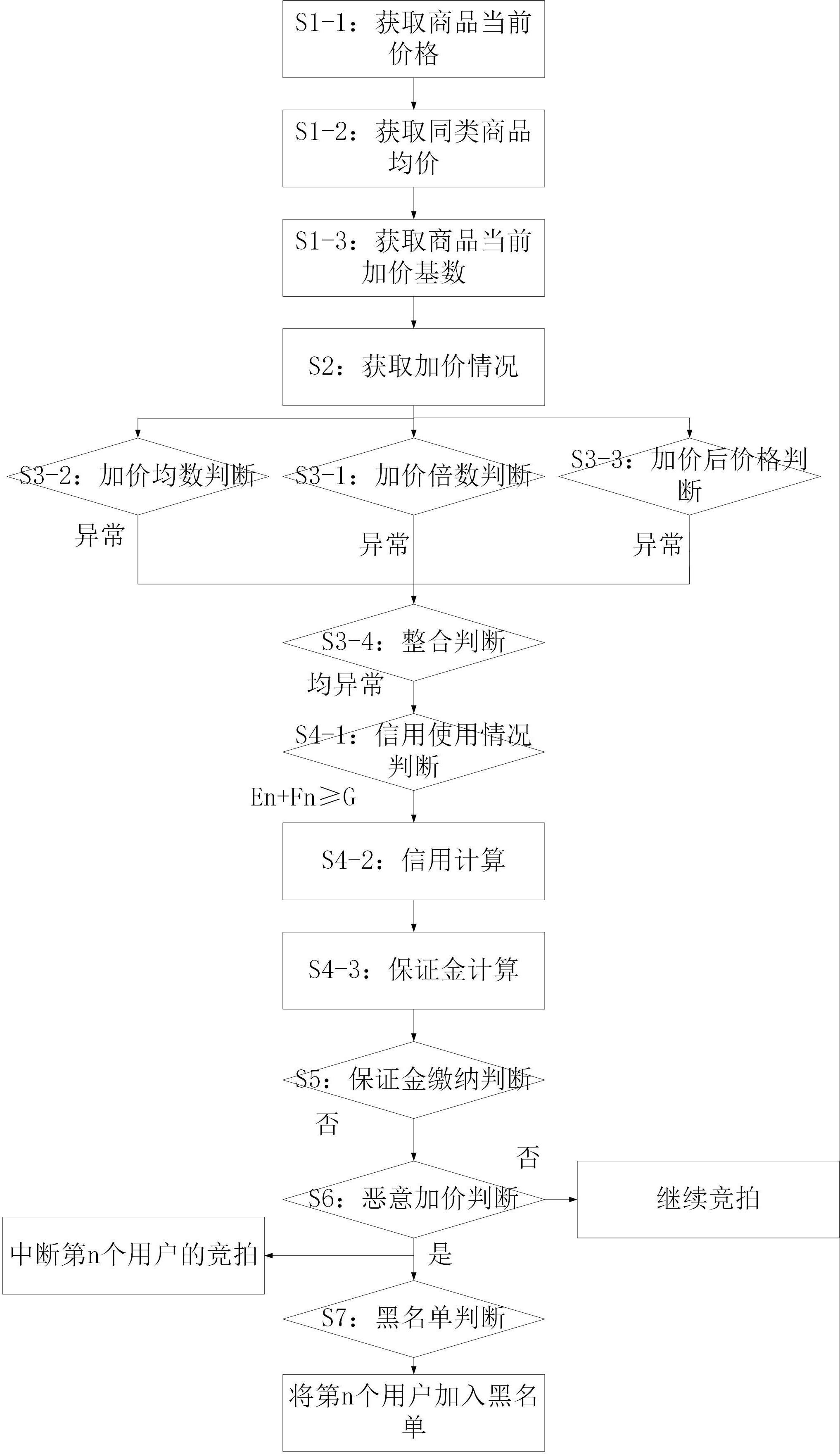 一种处理竞拍用户数据的方法及系统与流程