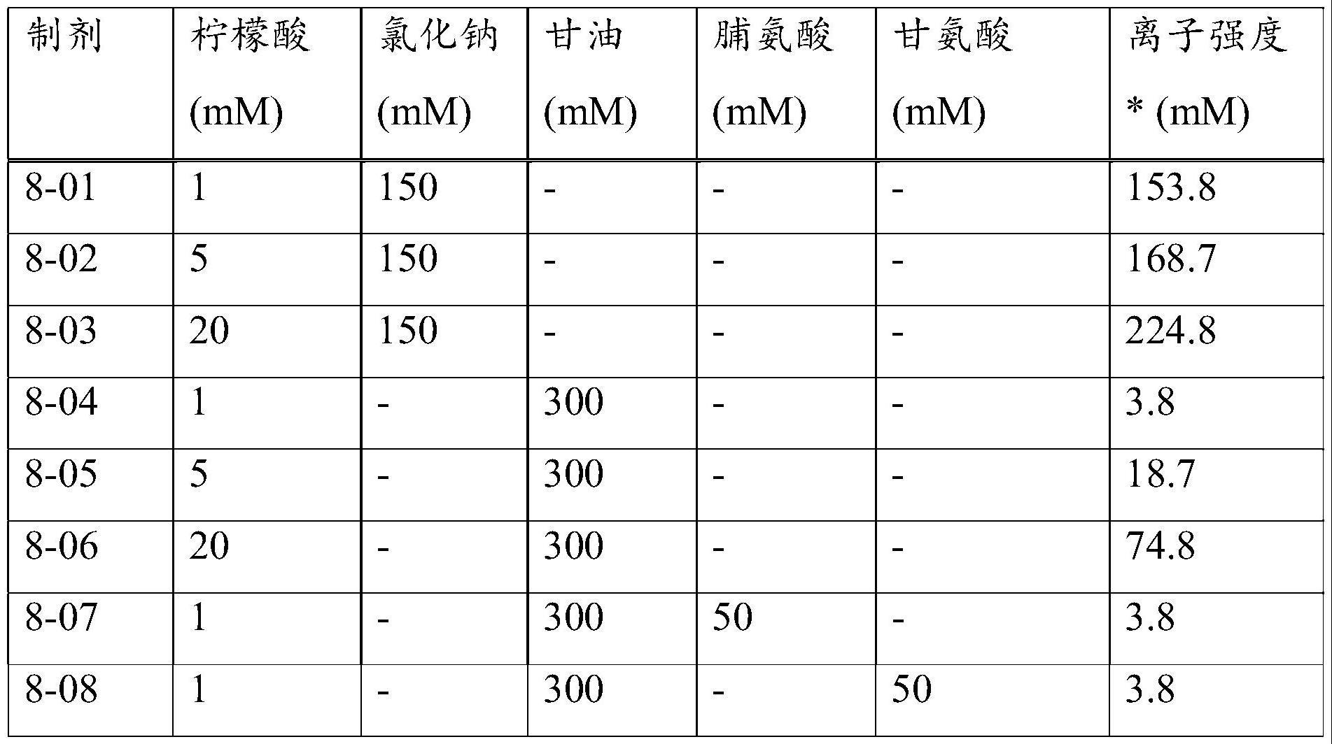 用于提高工程化二聚体蛋白稳定性的水溶液组合物的制作方法