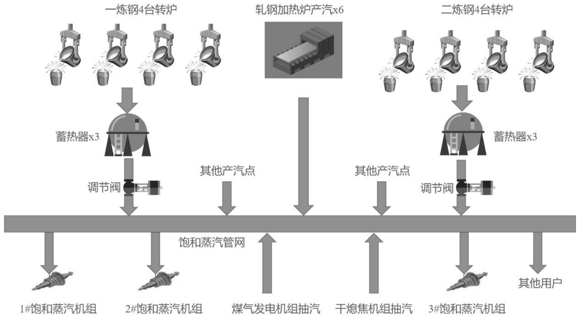 一种蒸汽管网平衡优化控制方法及系统与流程