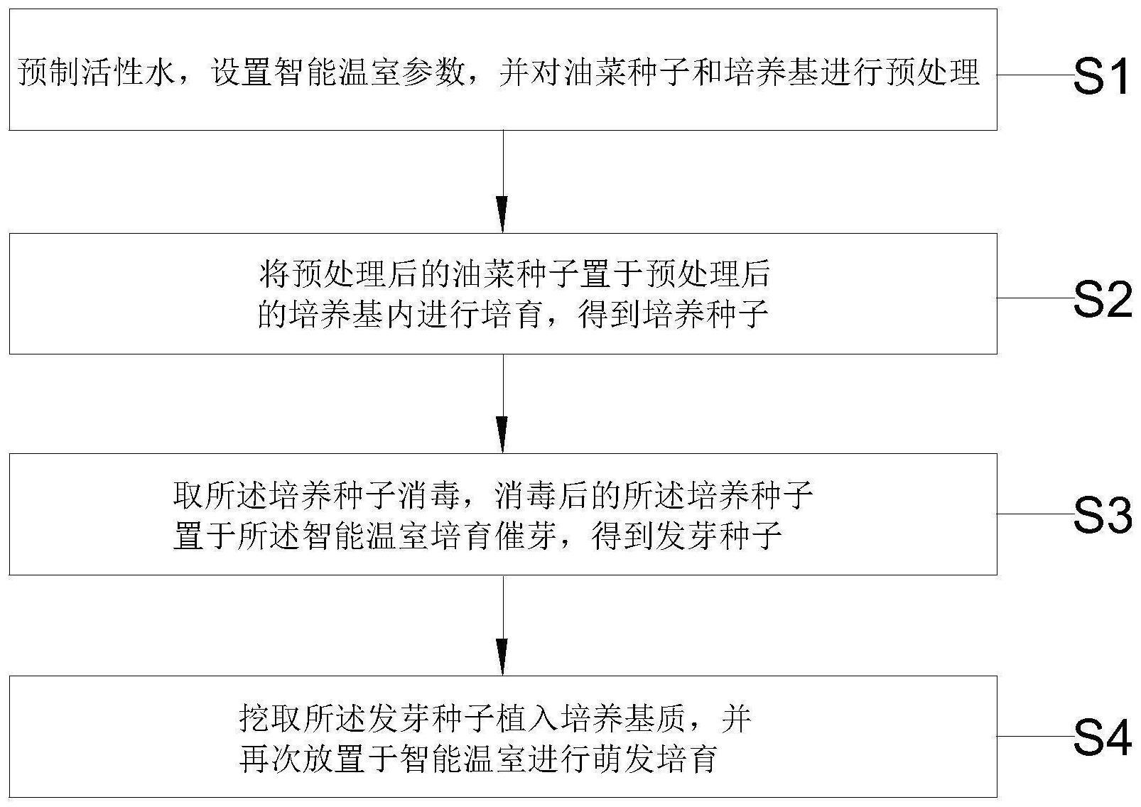 一种促进甘蓝型油菜种子快速萌发的方法