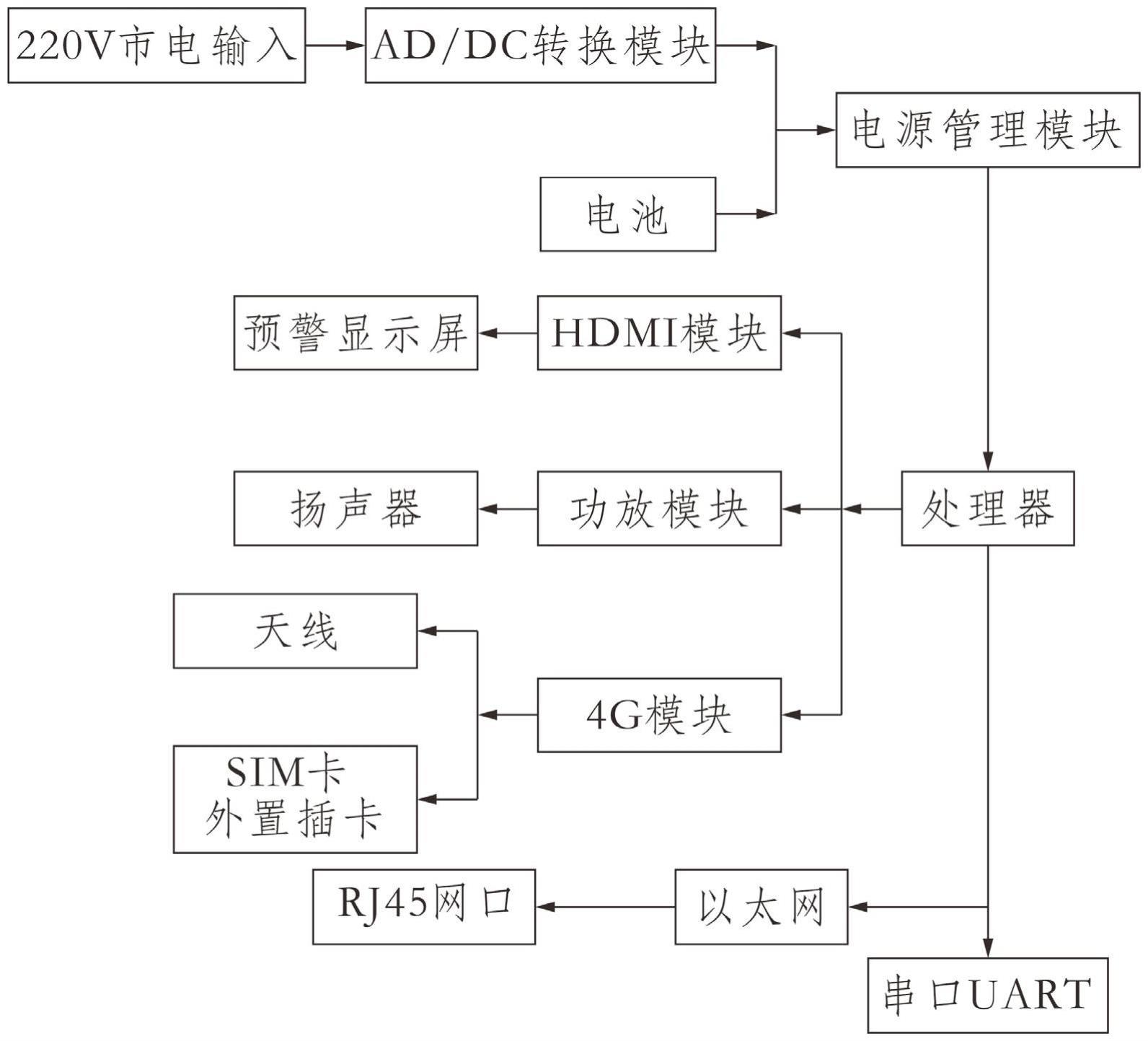 一种水库暴雨洪水气象预警监测终端的制作方法