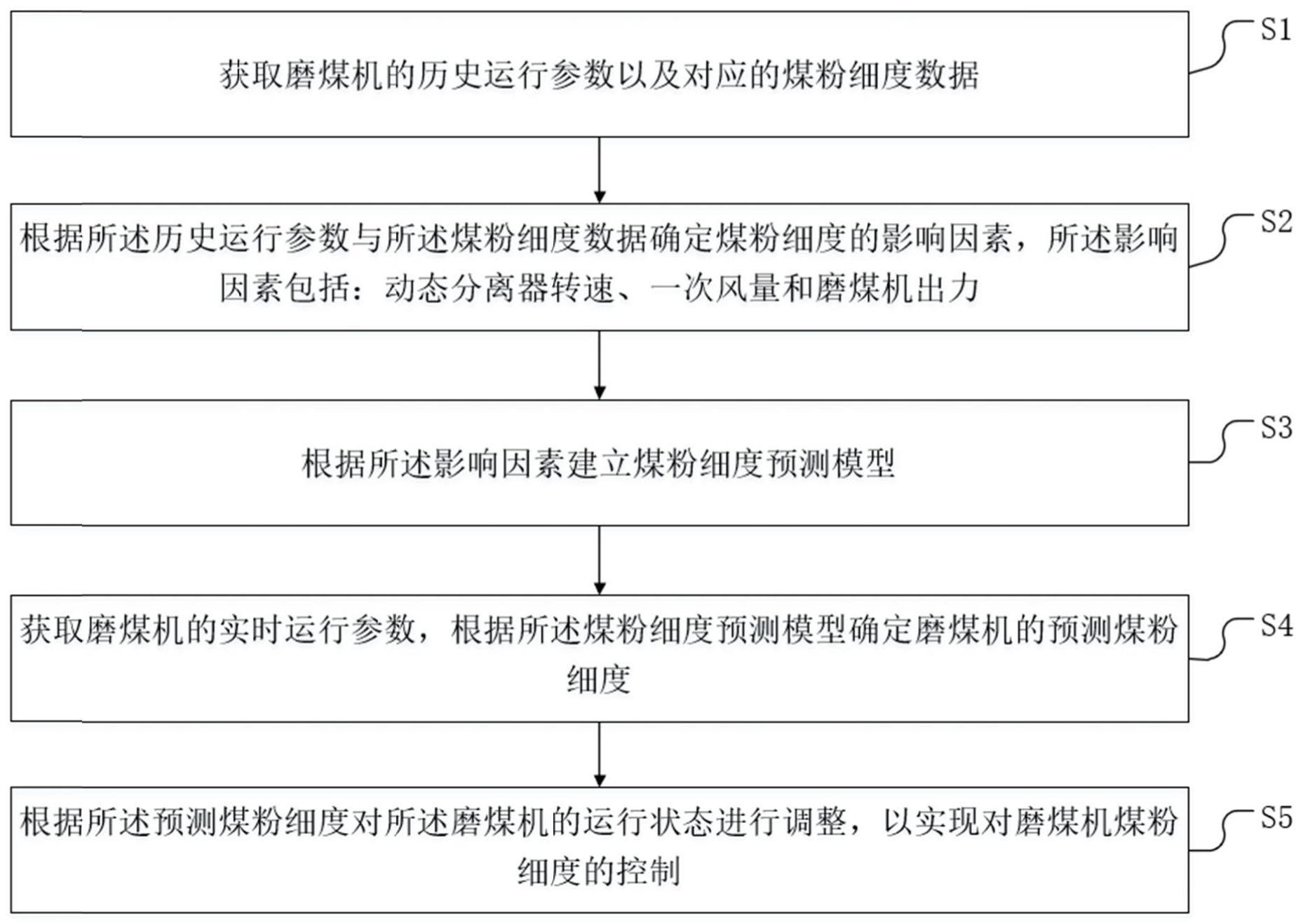 一种磨煤机煤粉细度控制方法及系统与流程