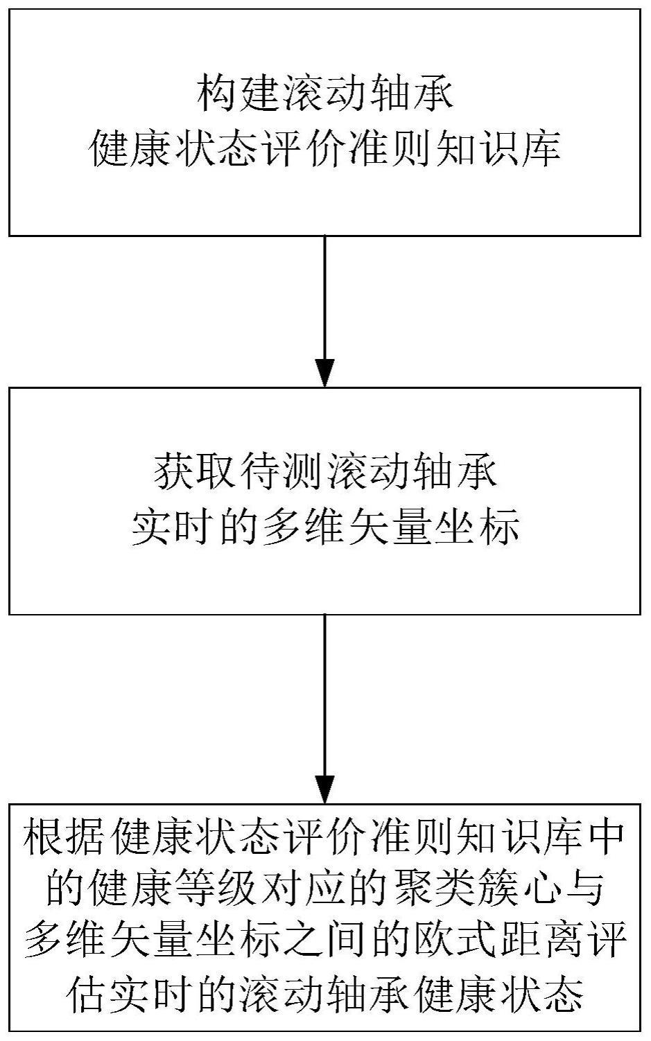 一种滚动轴承实时健康评估方法与流程