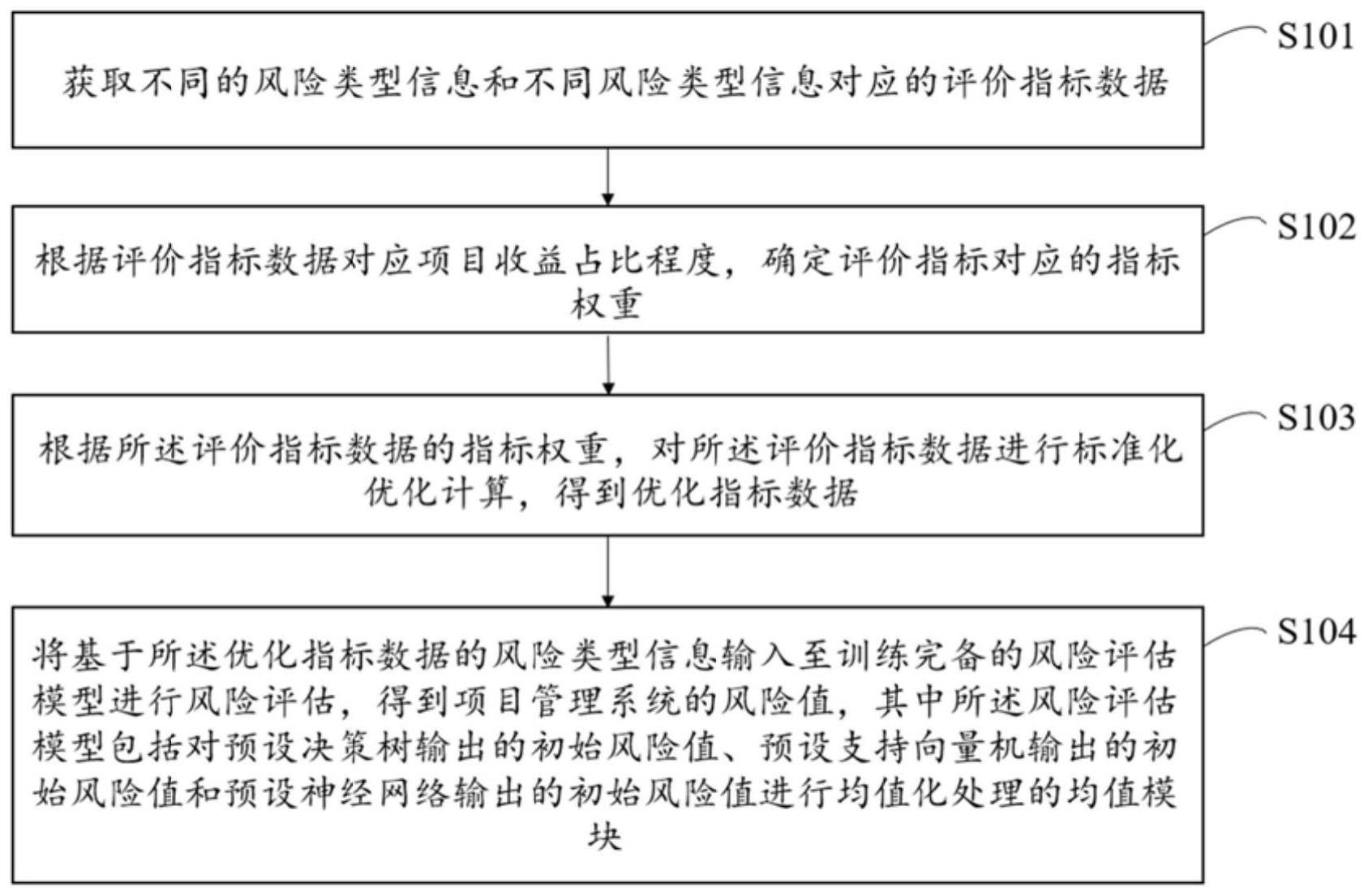 一种项目管理系统的风险评估方法与流程