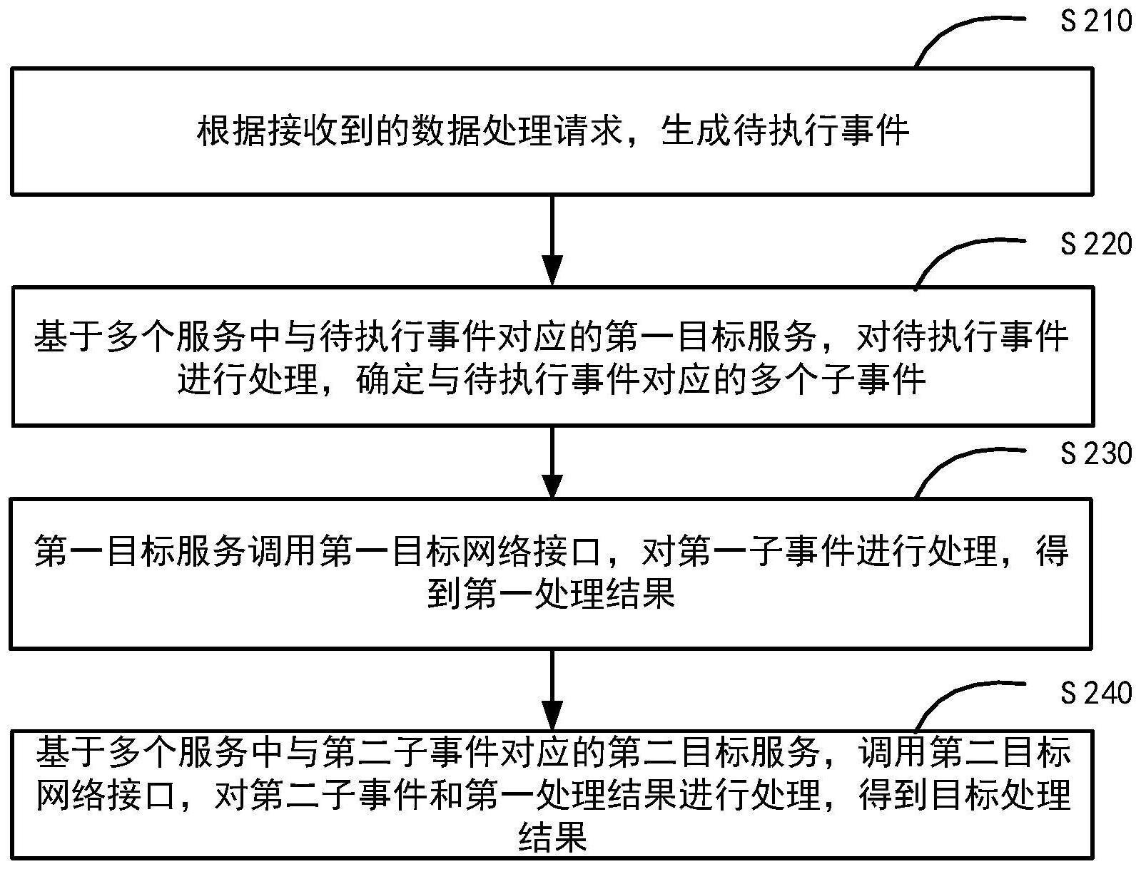 一种基于云平台的数据处理方法与流程