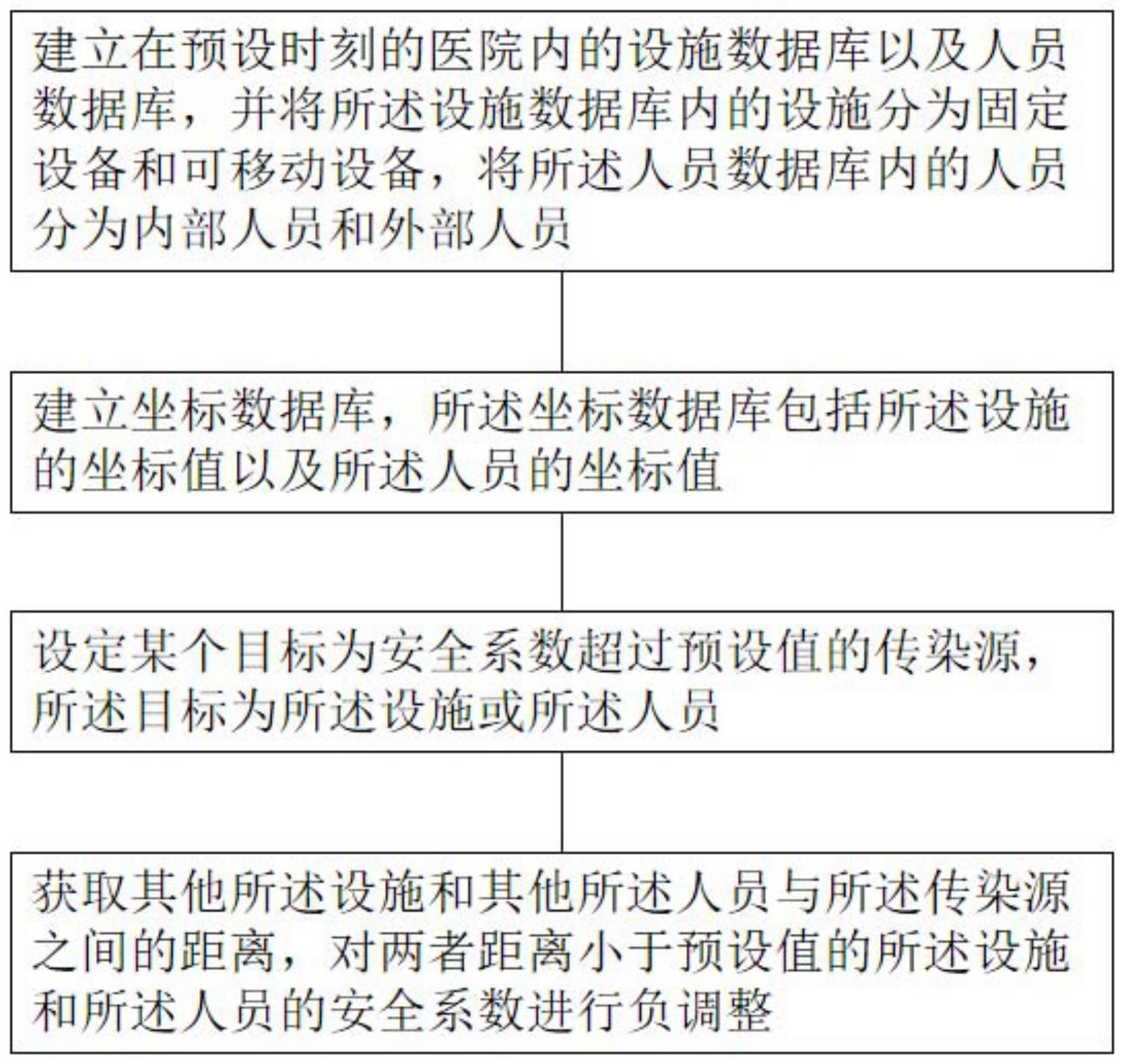 医院传染病及感染管理预警监控方法和系统