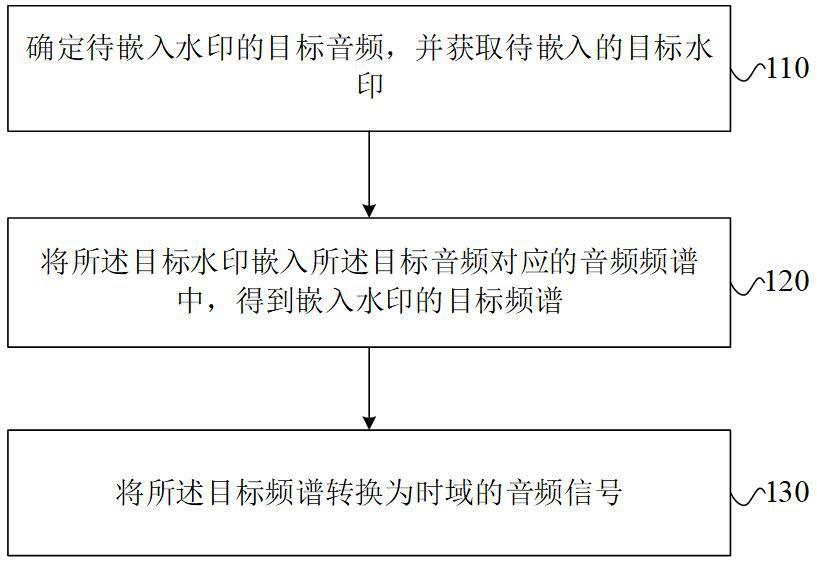 音频水印嵌入方法与流程