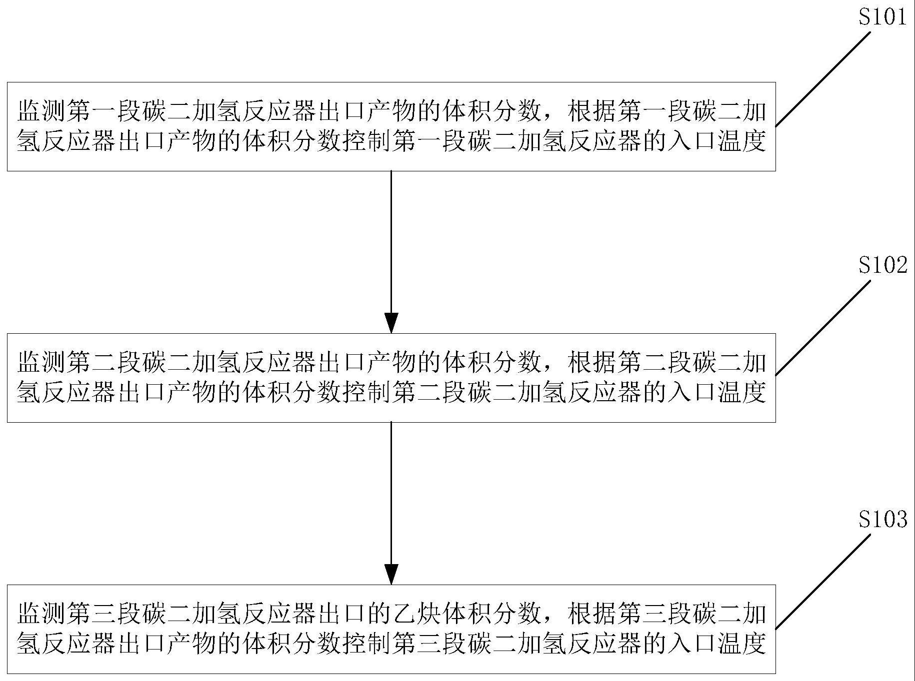 三段碳二加氢反应器的控制方法与流程