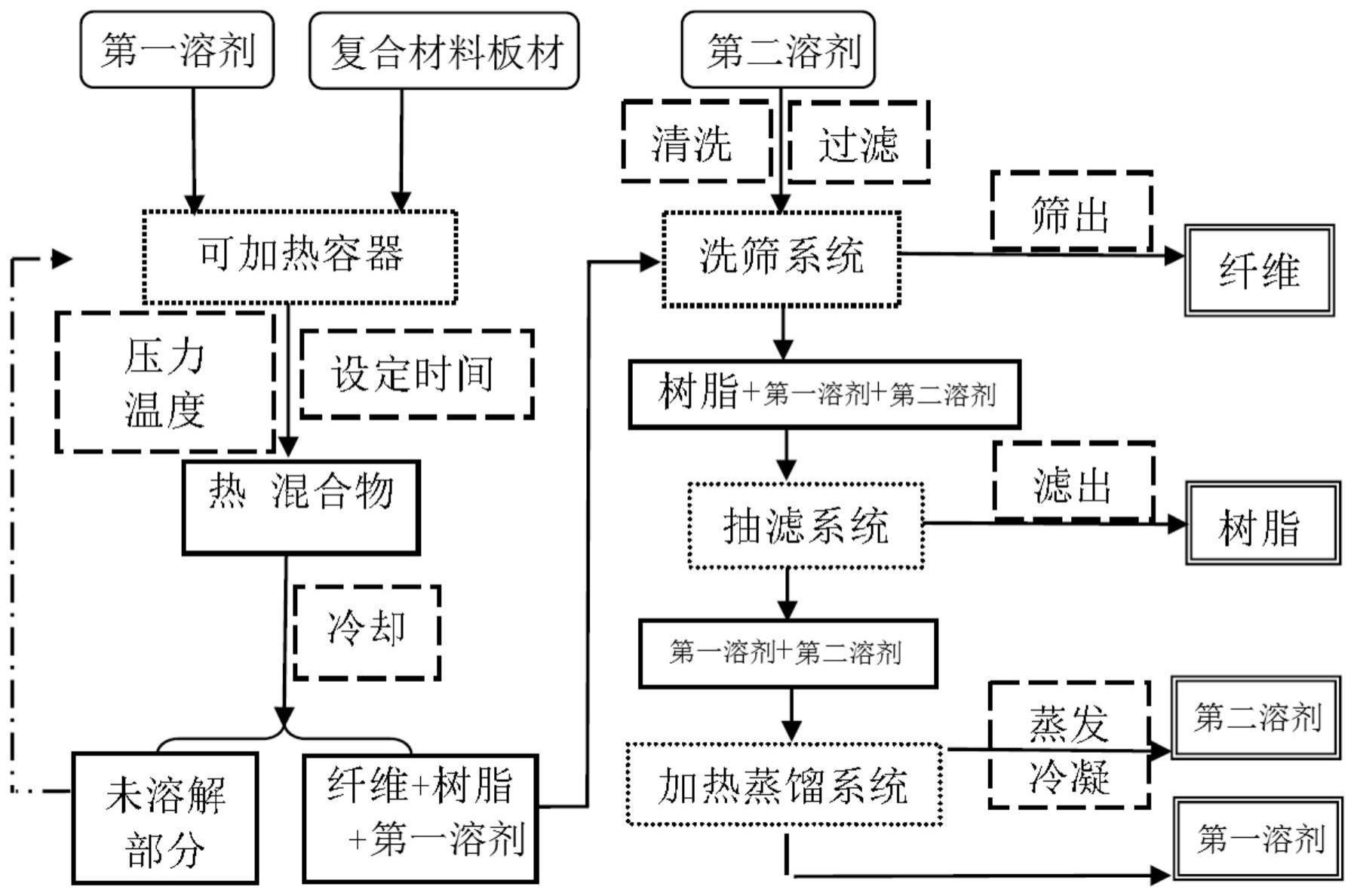 从纤维增强树脂复合材料回收纤维和树脂的方法与流程