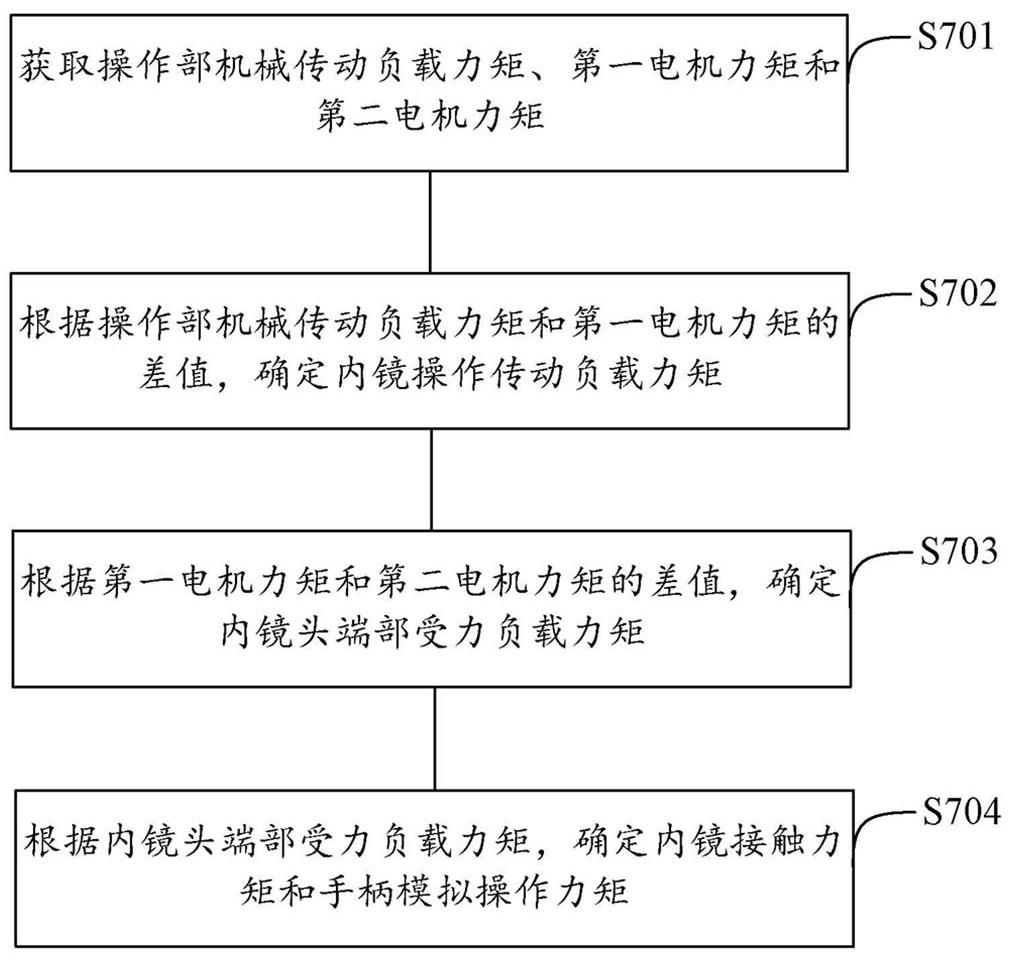 一种内镜操作力控制方法和相关装置与流程