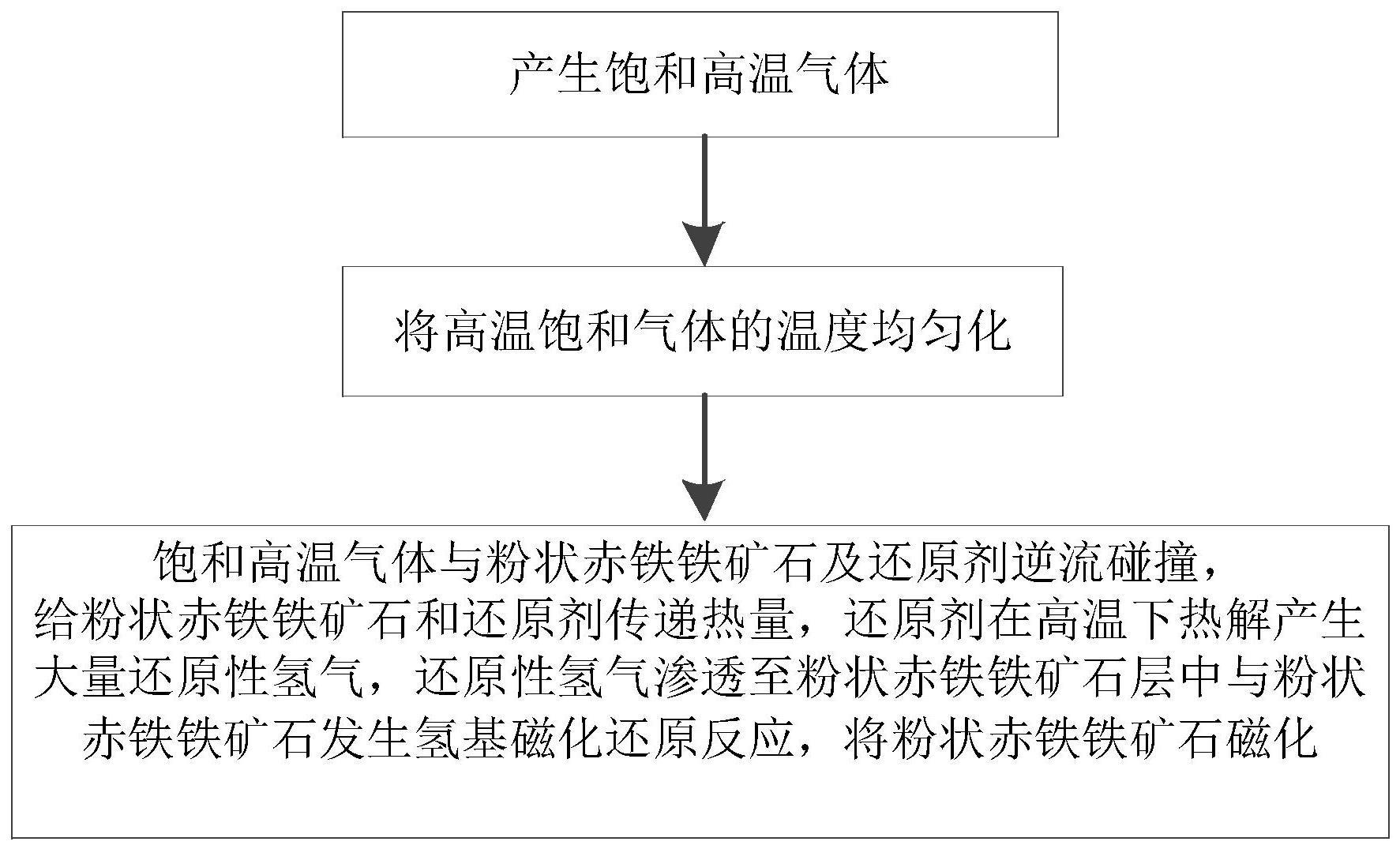 一种赤铁铁矿石氢基磁化还原工艺的制作方法