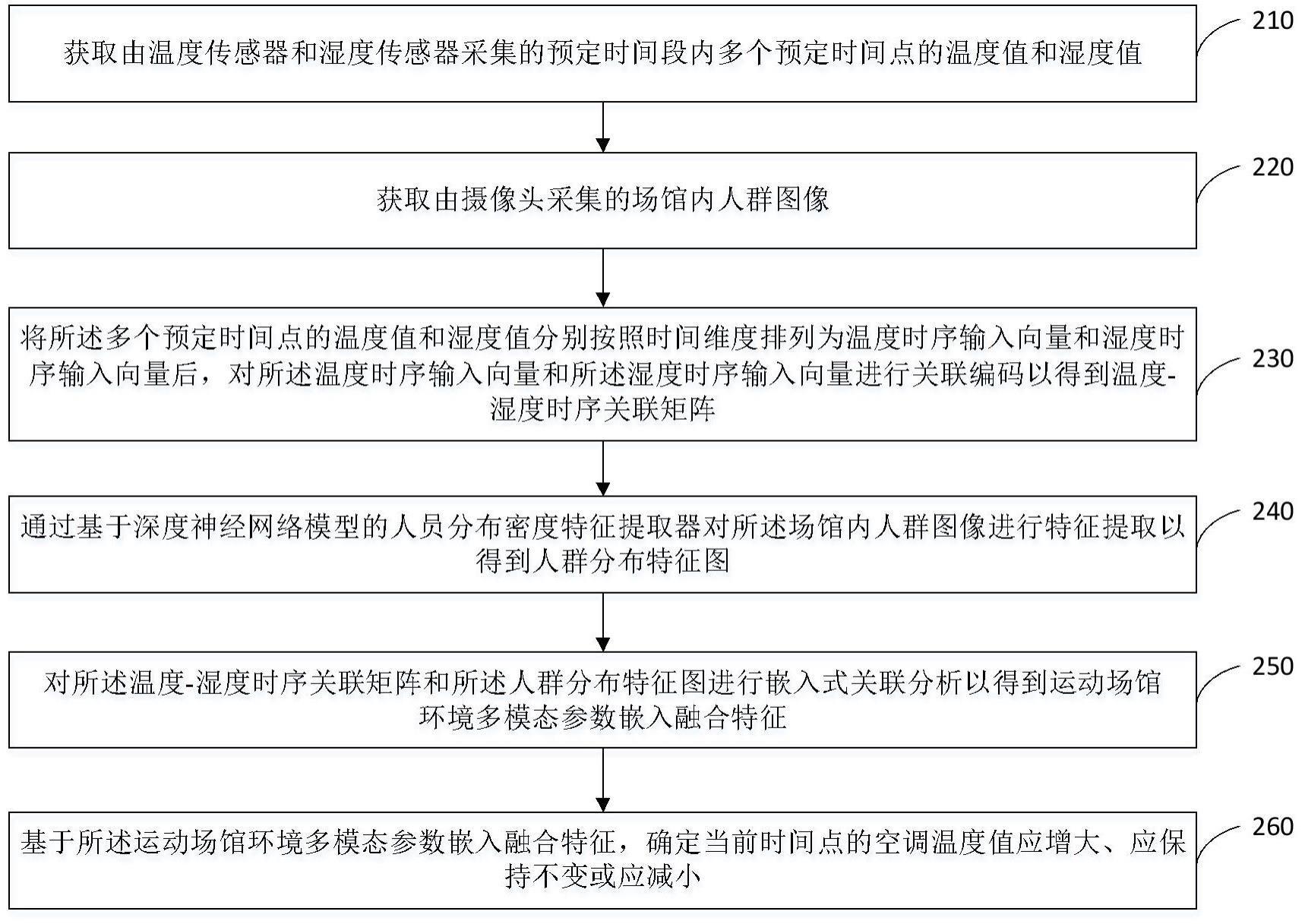 智慧运动场馆的环境智能控制系统及方法与流程