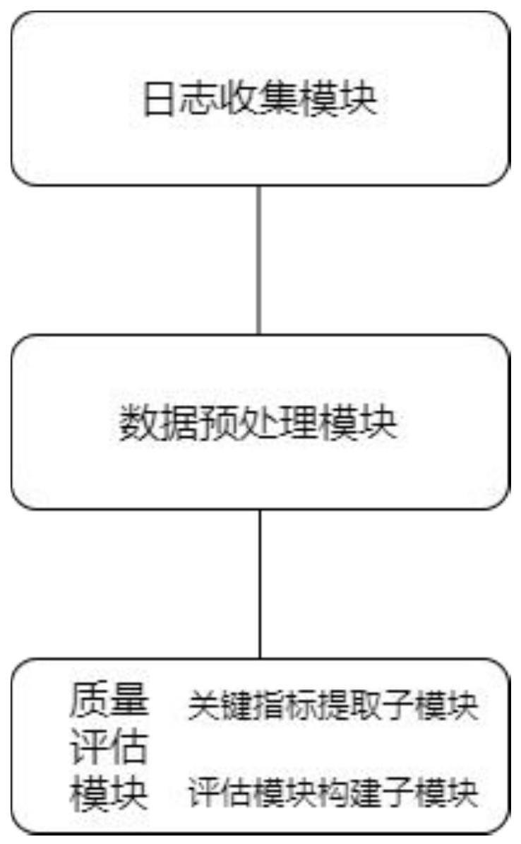 一种基于日志分析的软件质量评估系统及方法与流程