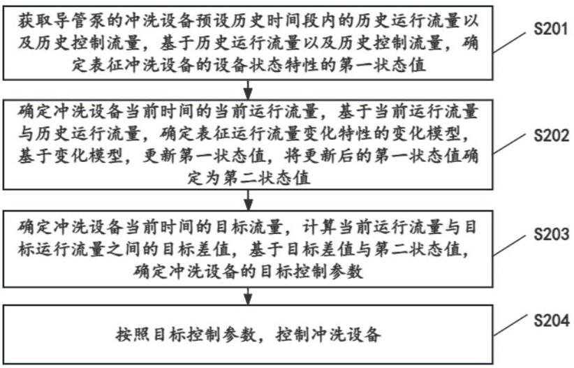 一种心室辅助系统的冲洗设备的控制方法及装置与流程