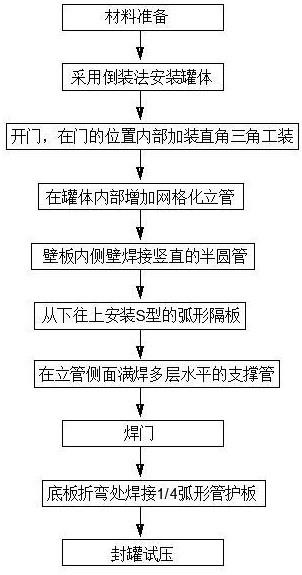 一种结构稳固的非标多仓储罐安装工艺的制作方法