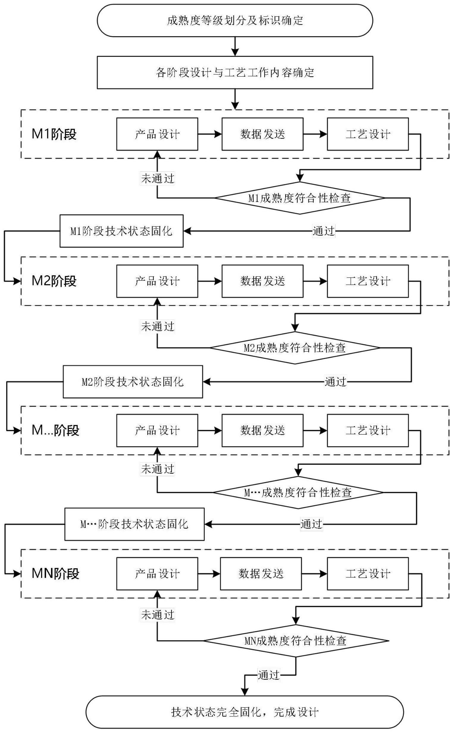 一种基于成熟度的复杂结构件的设计与工艺协同设计方法与流程