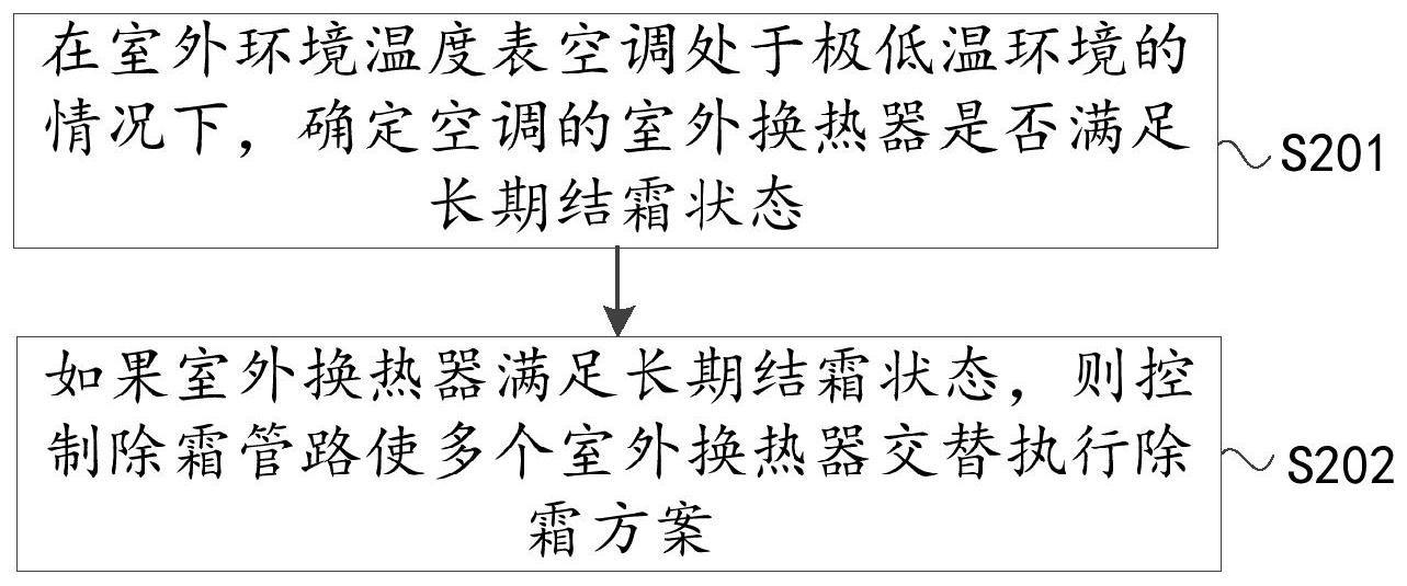 用于空调除霜的控制方法及装置与流程