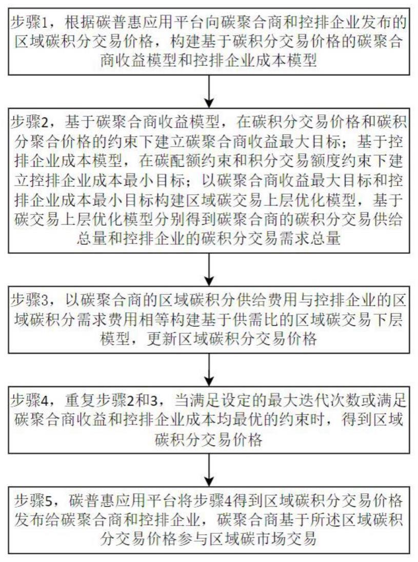 碳普惠下碳聚合商参与区域碳市场的收益规划方法及系统与流程