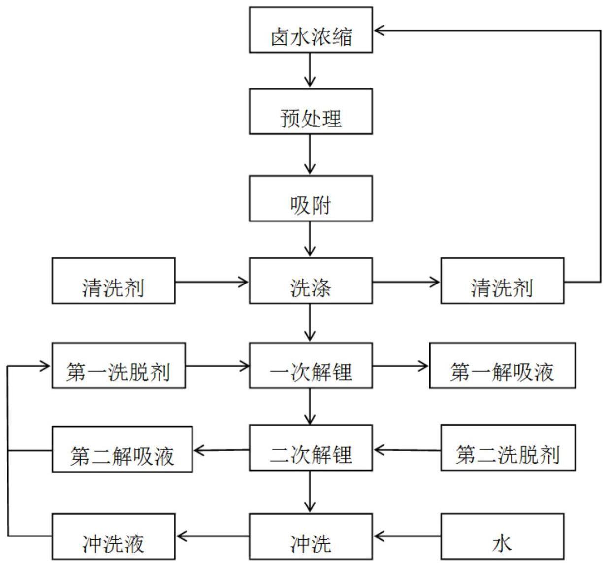 一种卤水提锂的方法及其应用与流程