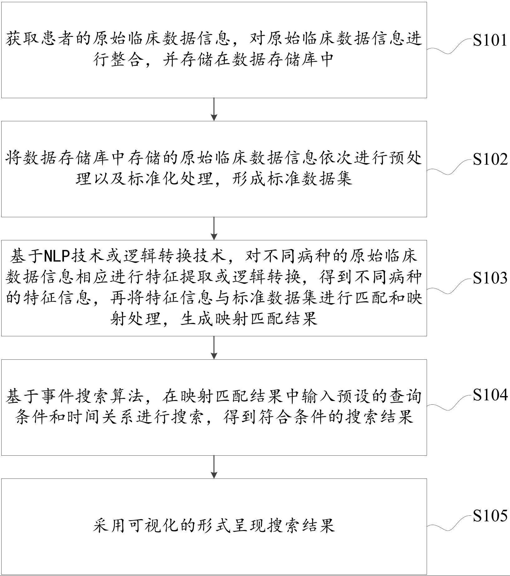 基于医院临床大数据的事件搜索方法及装置与流程