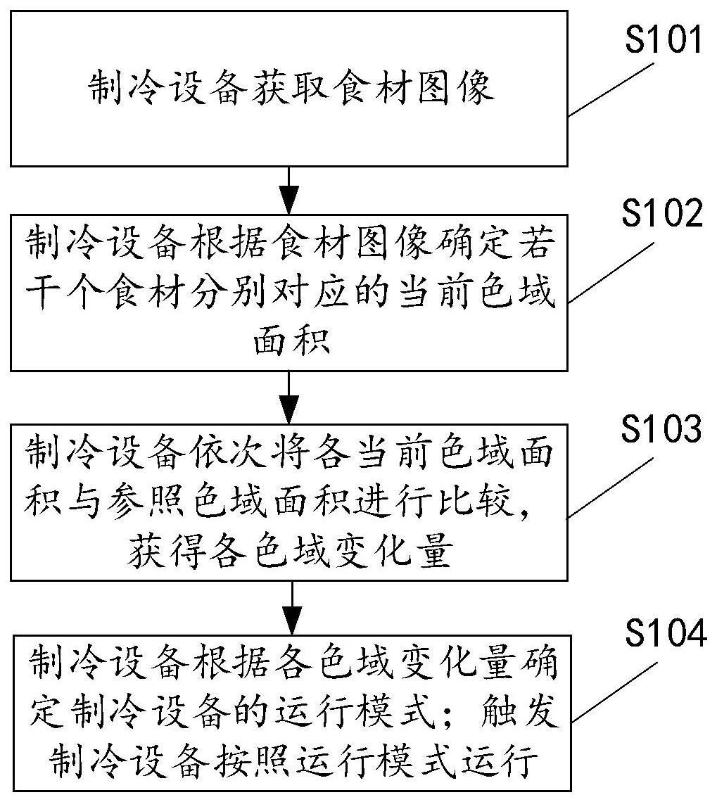 用于管理食材的方法及装置与流程