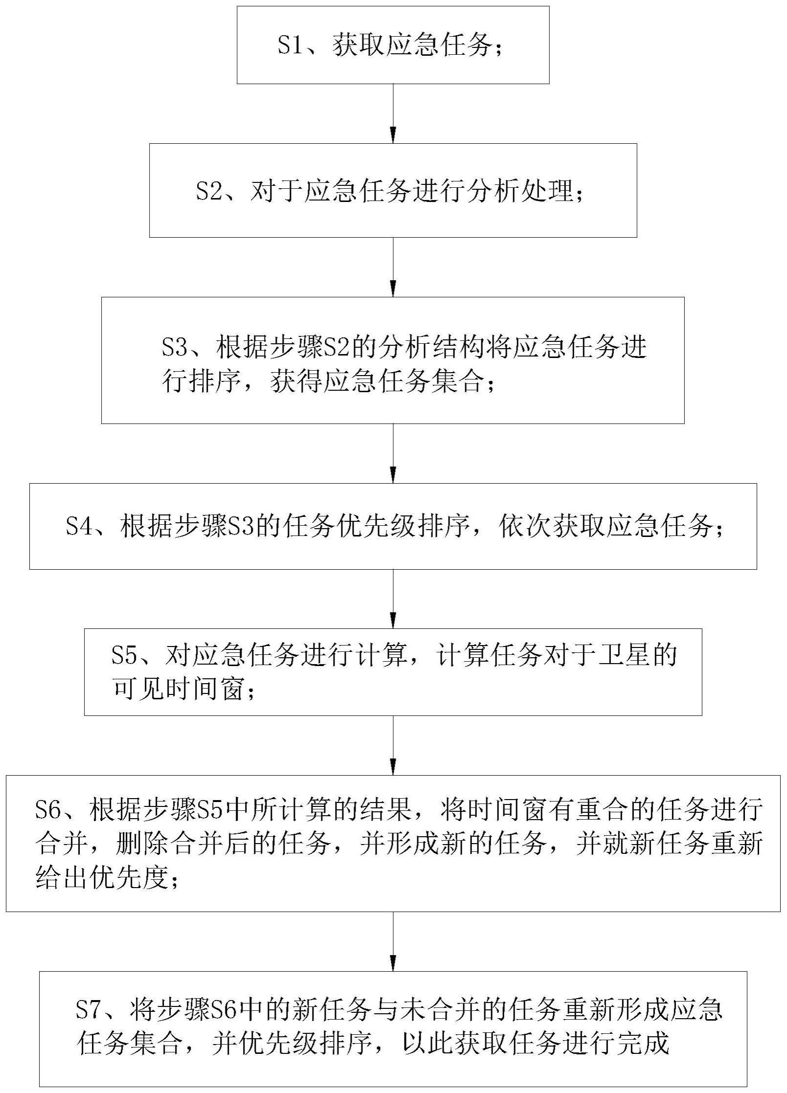 一种面向应急任务的卫星自主任务规划方法及系统与流程