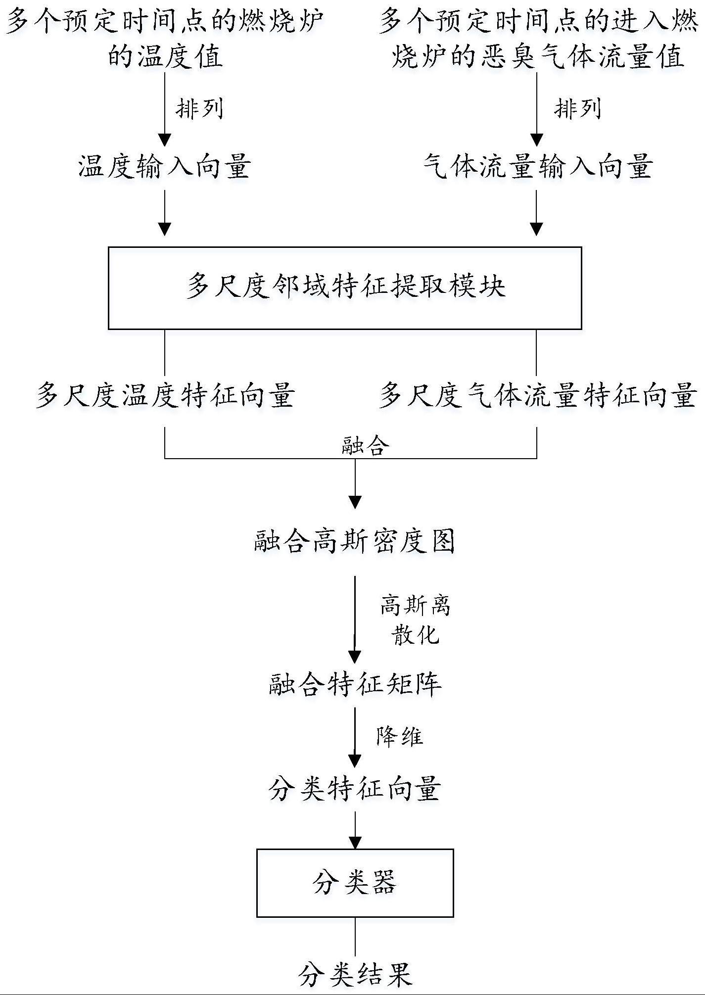 恶臭废气的催化燃烧处理系统及方法与流程