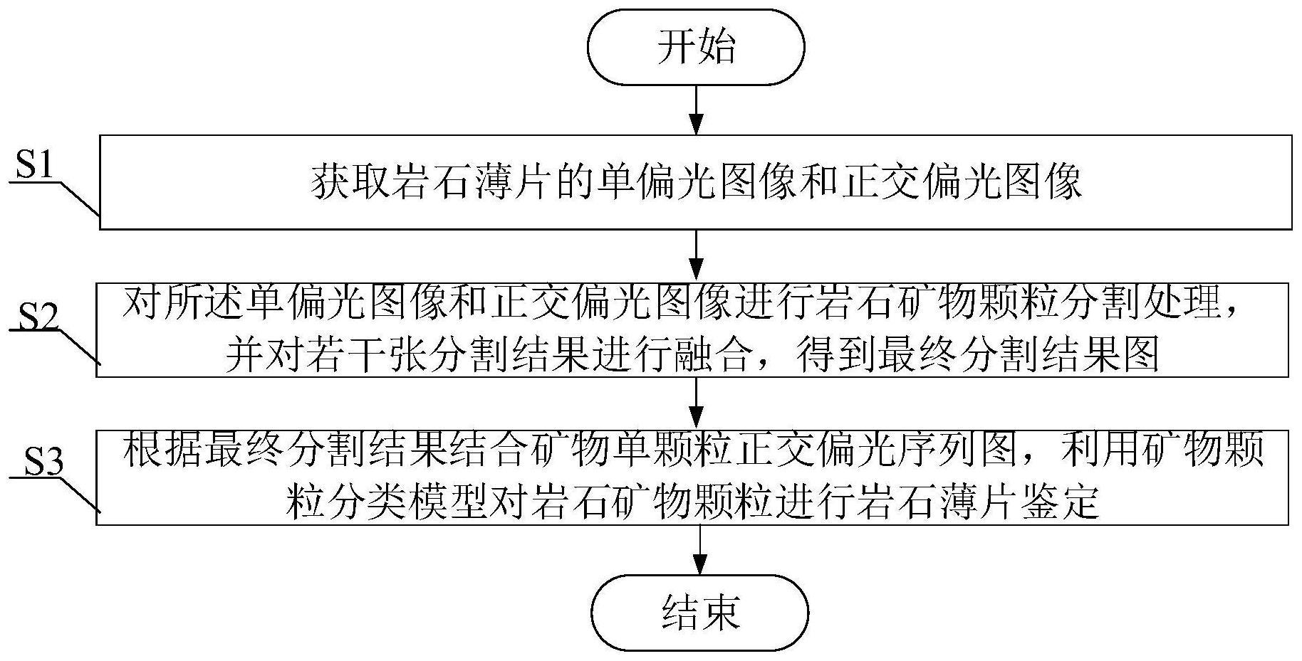 一种基于序列分割和识别的岩石薄片鉴定方法