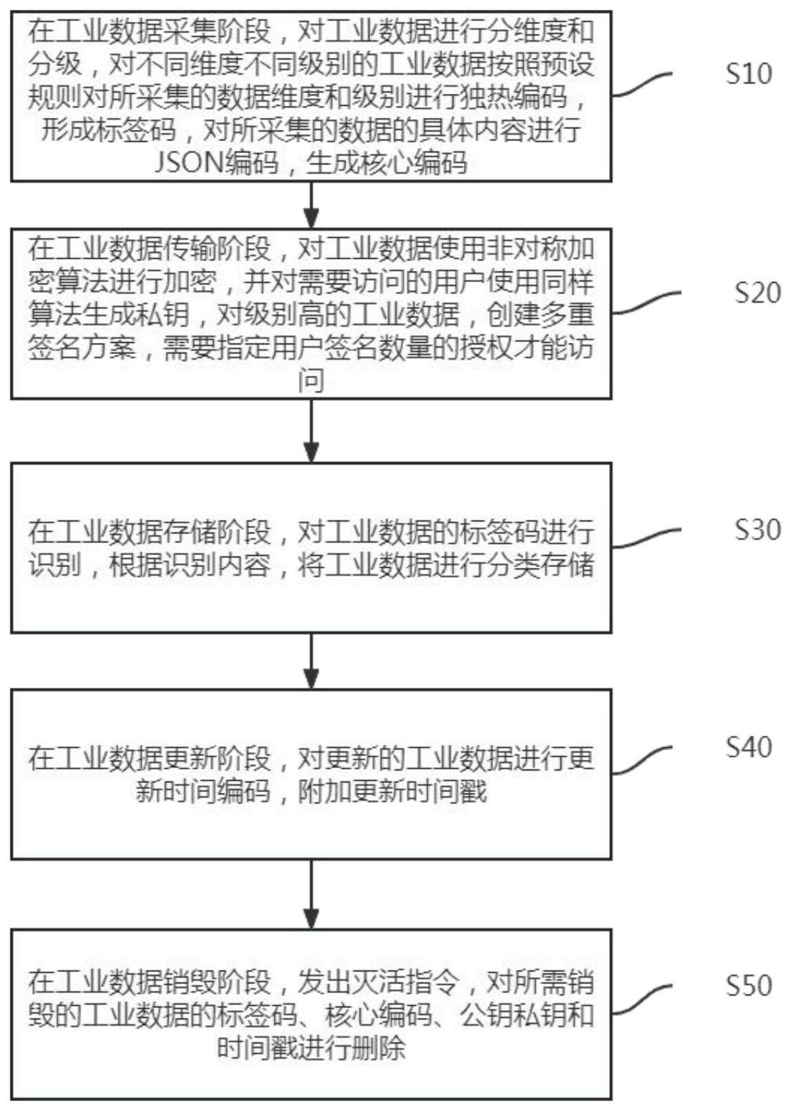 一种用于工业数据全生命周期流转的编码识别方法及系统与流程