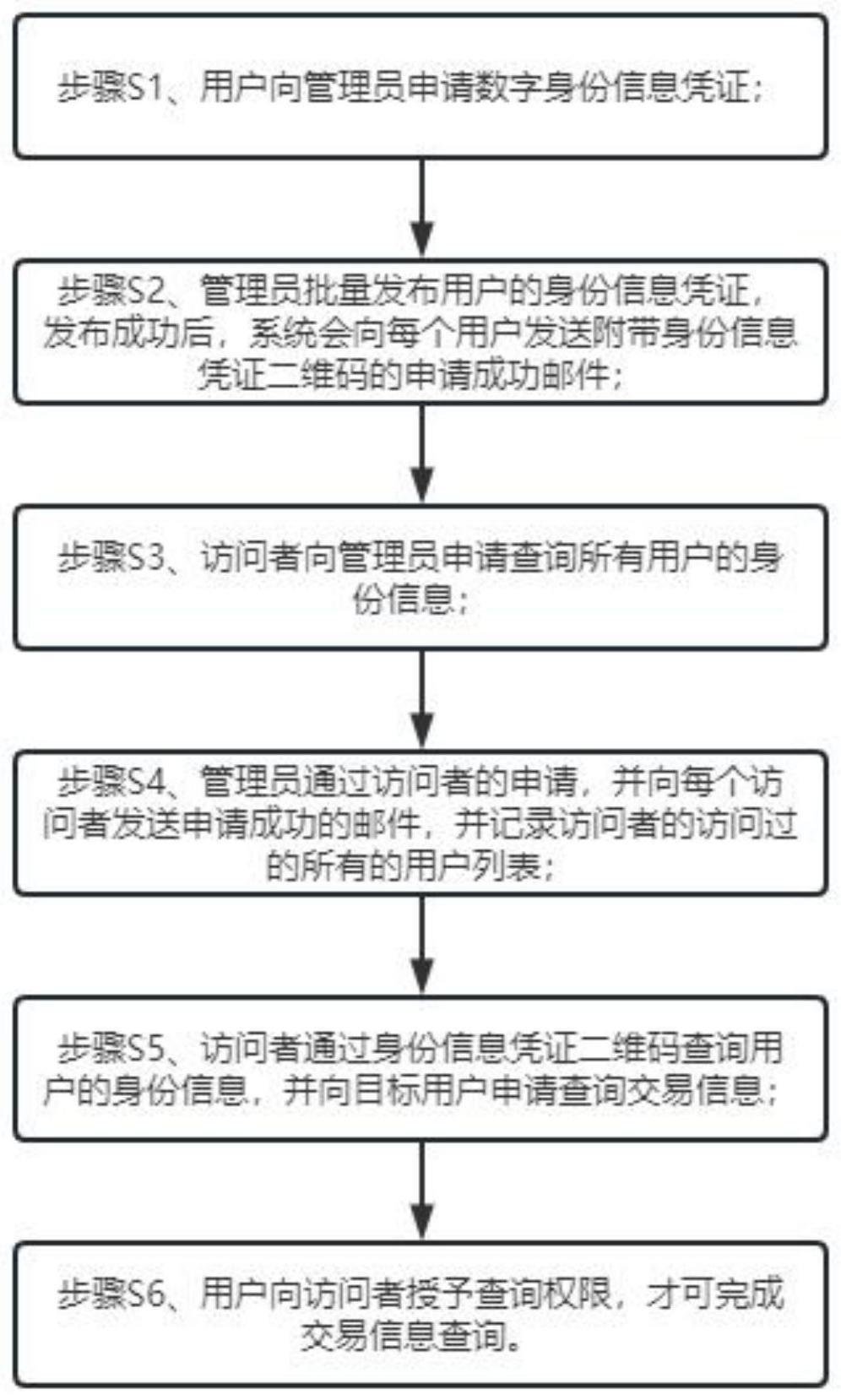 一种基于区块链的碳排放量交易数字身份管理方法及系统与流程