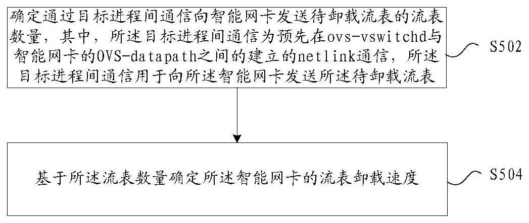 流表卸载速度的确定方法与流程