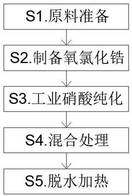 纳米氧化锆制备方法与流程