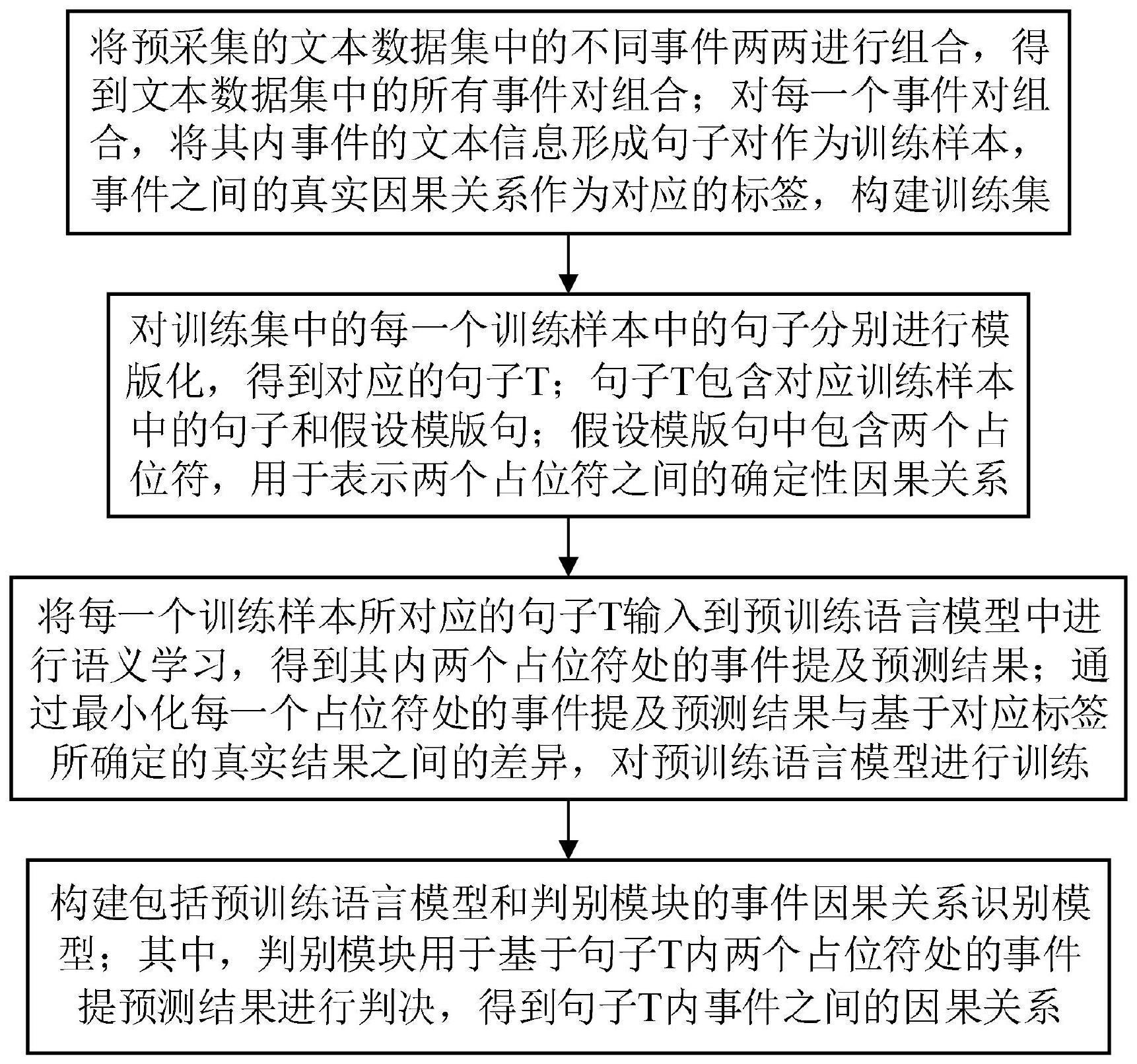 一种事件因果关系识别模型的构建方法及应用