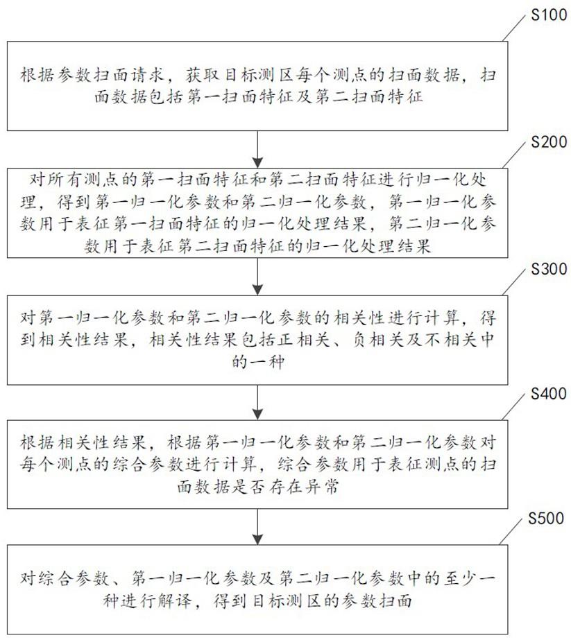 地下污染物的地物化综合参数扫面方法