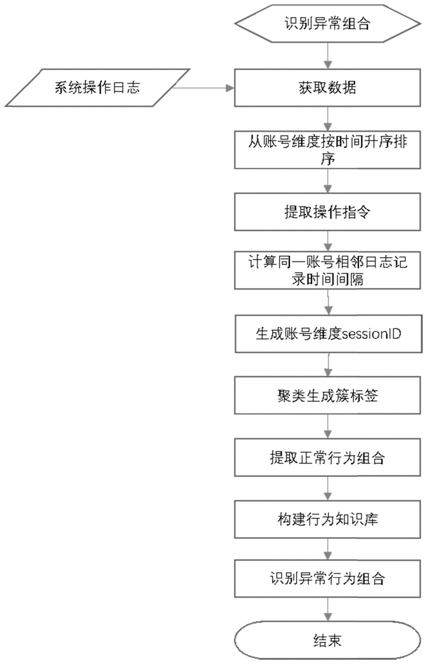 基于日志记录的异常行为组合识别方法及系统与流程