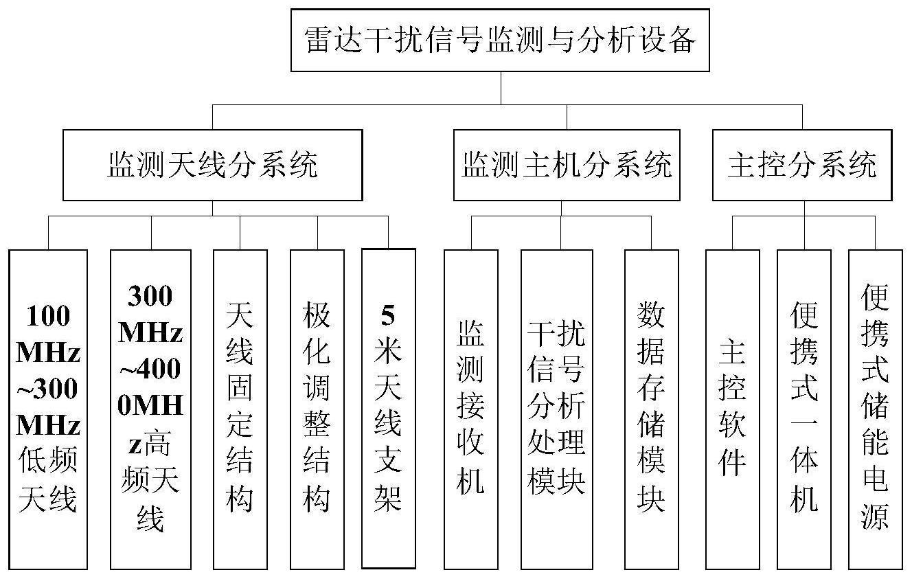 一种雷达干扰信号监测与分析设备的制作方法