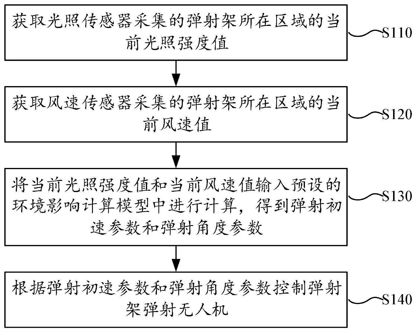 一种无人机弹射控制方法与流程