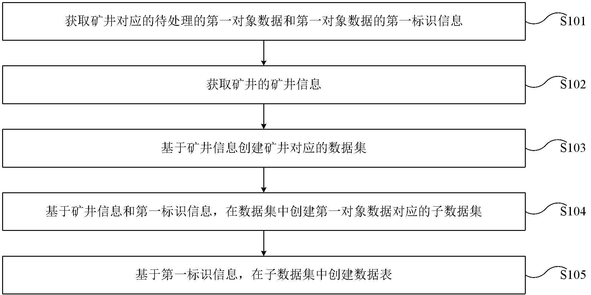 矿井数据的组织管理方法与流程