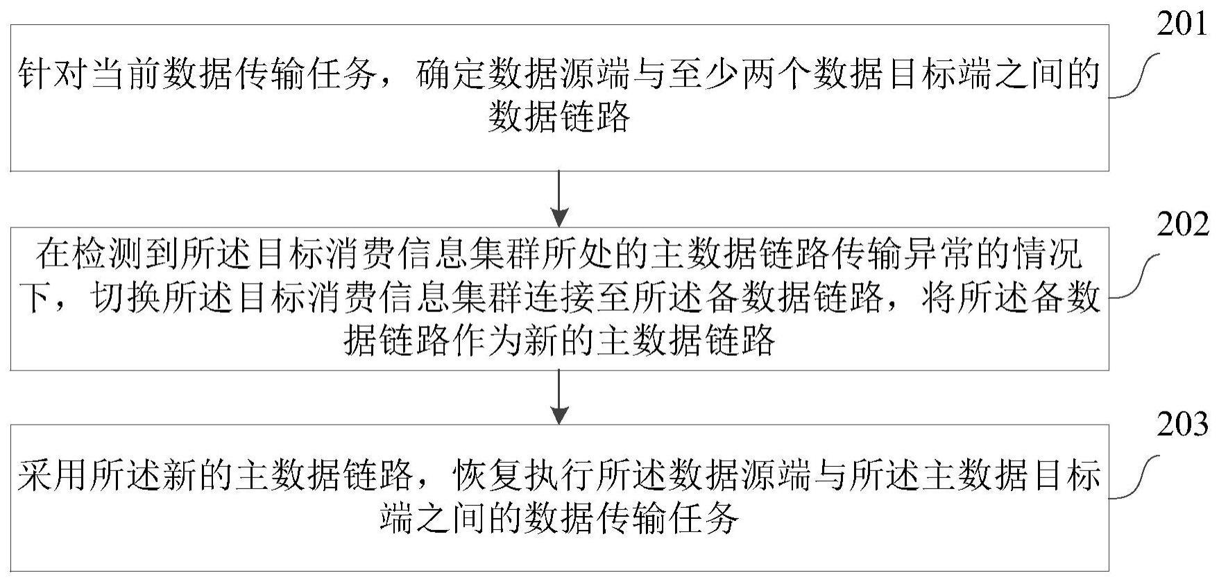 数据传输方法与流程