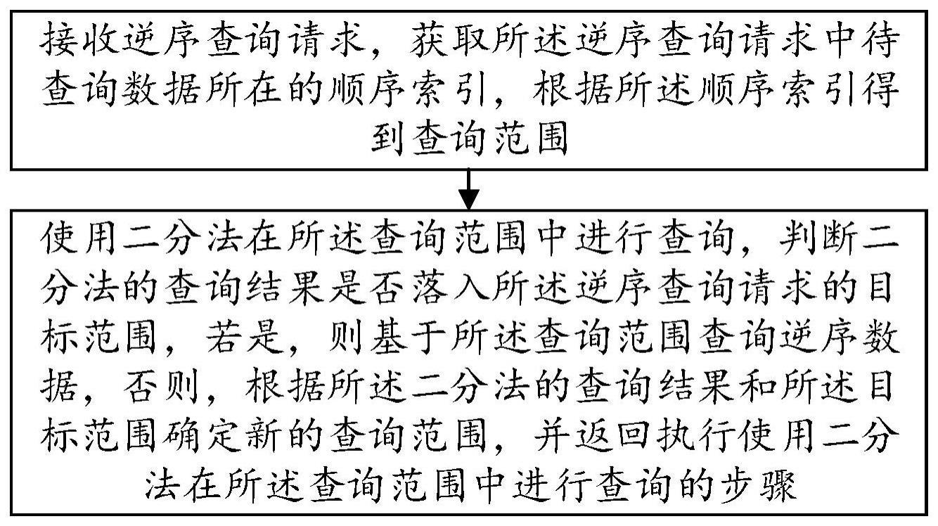 一种数据逆序查询的方法及终端与流程